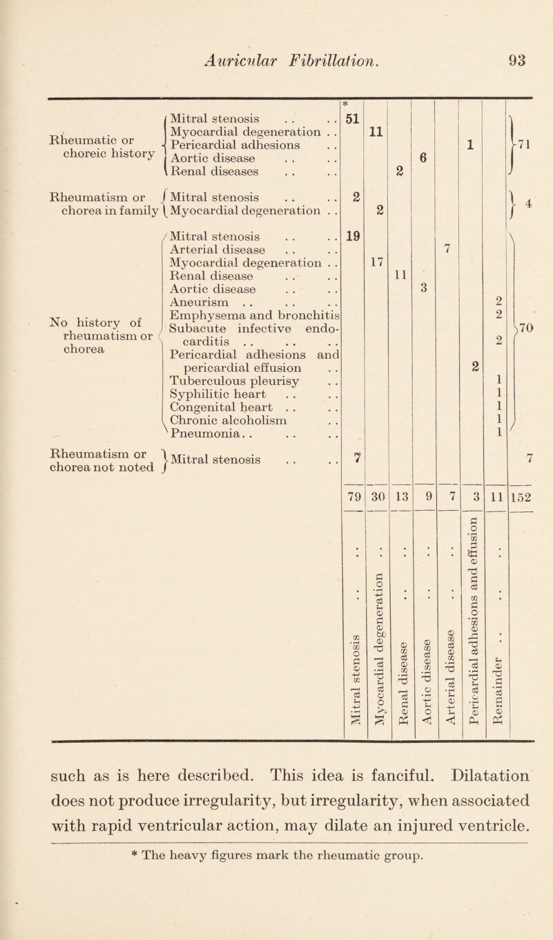 Rheumatic or choreic history Mitral stenosis Myocardial degeneration Pericardial adhesions Aortic disease Renal diseases Rheumatism or / Mitral stenosis chorea in family f Myocardial degeneration /Mitral stenosis Arterial disease Myocardial degeneration Renal disease Aortic disease Aneurism Emphysema and bronchitis Subacute infective endo¬ carditis Pericardial adhesions pericardial effusion Tuberculous pleurisy Syphilitic heart Congenital heart . . Chronic alcoholism No history of rheumatism or chorea and \ Pneumonia. Rheumatism or ) Mitral stenosis chorea not noted J 51 2 19 79 11 2 17 2 11 6 30 m • rH co O £ © -p co £ P ■+3 £ o • rH ■p £ P © £ © bD © Tj r—H £ • rH £ p £ O o 13 © to £ © co £ £ © P$ 9 © CO £ © co • rH -d © • rH -P p o <1 © co £ © co £ u o 71 2 >* |\ 11 £ o 'to £ © £ £ co £ o 'co © d £ £ • rH £3 P £ P © p © d £ • rH £ © P? \70 / 152 such as is here described. This idea is fanciful. Dilatation does not produce irregularity, but irregularity, when associated with rapid ventricular action, may dilate an injured ventricle. * The heavy figures mark the rheumatic group.