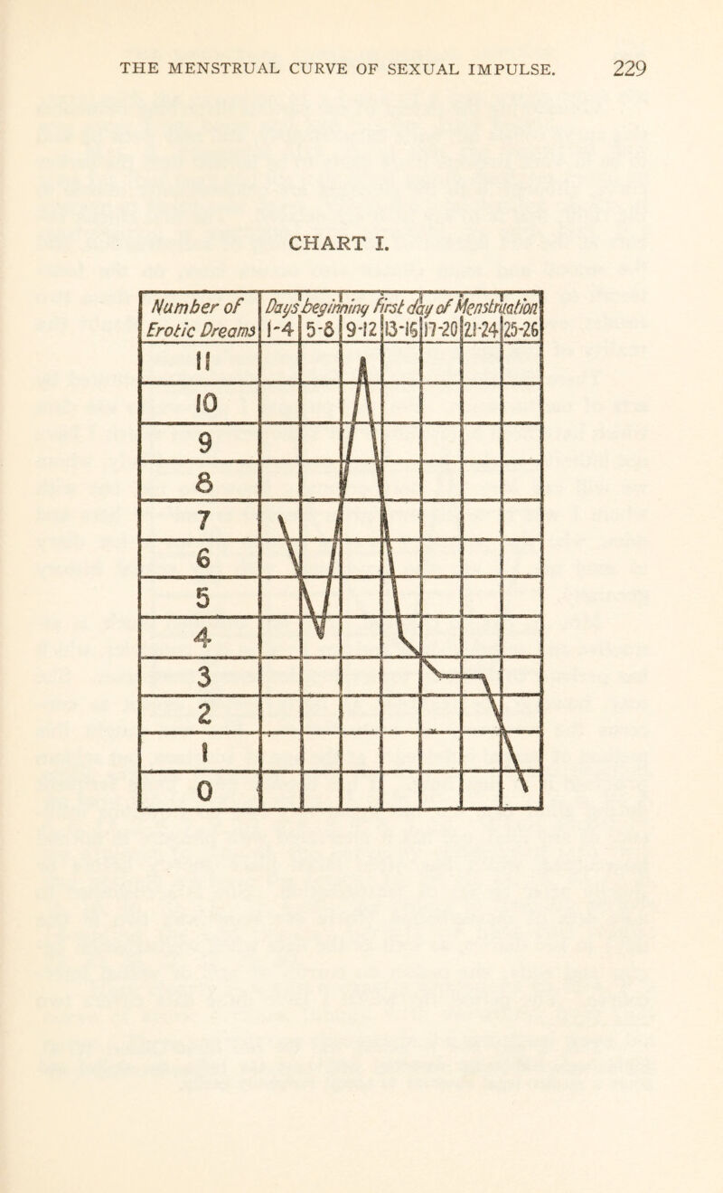 CHART I. Number of Erotic Dreams
