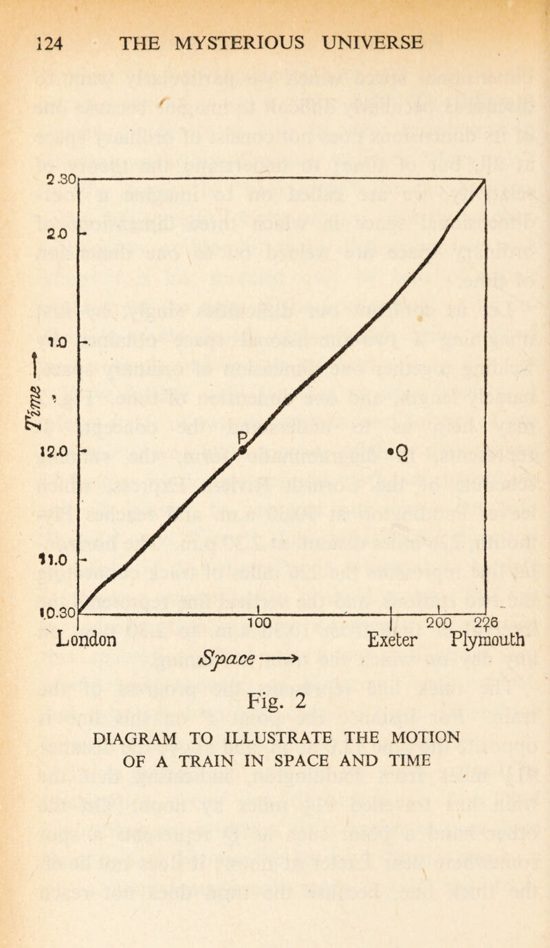 Tims, DIAGRAM TO ILLUSTRATE THE MOTION OF A TRAIN IN SPACE AND TIME