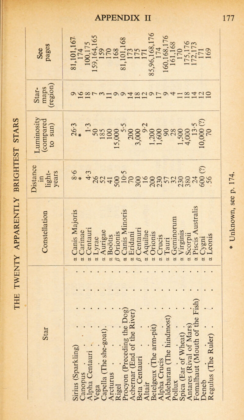 See pages 81.101.167 174 100.175 159,164,165 159 170 168 81.101.168 173 175 171 85,96,168,176 174 160,168,176 161,168 170 175.176 172,173 171 169 Star- maps (region) Os^OOOt-'CO—hO'sCTnG-OOC'JO'nI^O'nG'’—^ G G ri o T-H v—1 t—1 T—< ▼—< r-H r-H r—< t—( r—< r-H r-H Luminosity (compared to sun) /^■N m m io fN m w vb 4-c O w-i o O o O ON O O O oo O O ch o o (N * inwoo OO O O CA (N O O i—i O r-H o (NO NVD vn O O r\ #s *n r\ <> r\ l/D n HH r—1 O t—l r-H Distance in light- years VO CG lO w CO* G-\0(NHOOOOVOOOr^~(NOOG-Ovo (Nv-)G’0--cr-Or-HOfGir)rGrooo(NOtn cri m (N <N <N m vo a o C/D c o u Vh c? S <^> .22 G g C G G uu « « C/5 • 1—< *H o (75 Vh o 5/5 S*a G Vh O co ■ . —H V* G co2-=j fa « tn 5 g.sp\3 «.»» rts-o*m‘3*a g-.ss'E c <D >. G o’s-i G‘C <U G* Vh 2 G <l>.b 0 .52 >, <L) UO<fQOUWU<OUha>wGUJ bsss'^xay'sa.ssaassssss G C/5 43 c/5 00 _c 3 >-i • G CX £g Vi G -*-> G <D u . M <L> 43 co <X> 1 43 O.H5 <D P4 M’S g ti_ *3 ° Q-) ^-1 C/5 • —< J-h G. G 33 G G q. to cx o 3 G Oh <U G Vh wUOUC <u 00 G G <u U ^ G G <U —H Oi I E V- G <D C/5 C/5 ' l _G >3 <o 43 H IL <u '^’3 C/5 G o GO * G u Vh 0) G 00 G X) +-> CXT3 <U <u, 43 '*-< > O G £W Ph ^ w V-c G 2 o £ >5 h CJ £2 • 2 S 3 £ <5« <J m <3 <J £ c?7<! pu -3 O u, G C- W C/5 f- ^ x> 33 b G 5 g cx 3 o O Vh •3 p^ .43 H co ■8i G to <l> a> Q p^ Unknown, see p. 174.