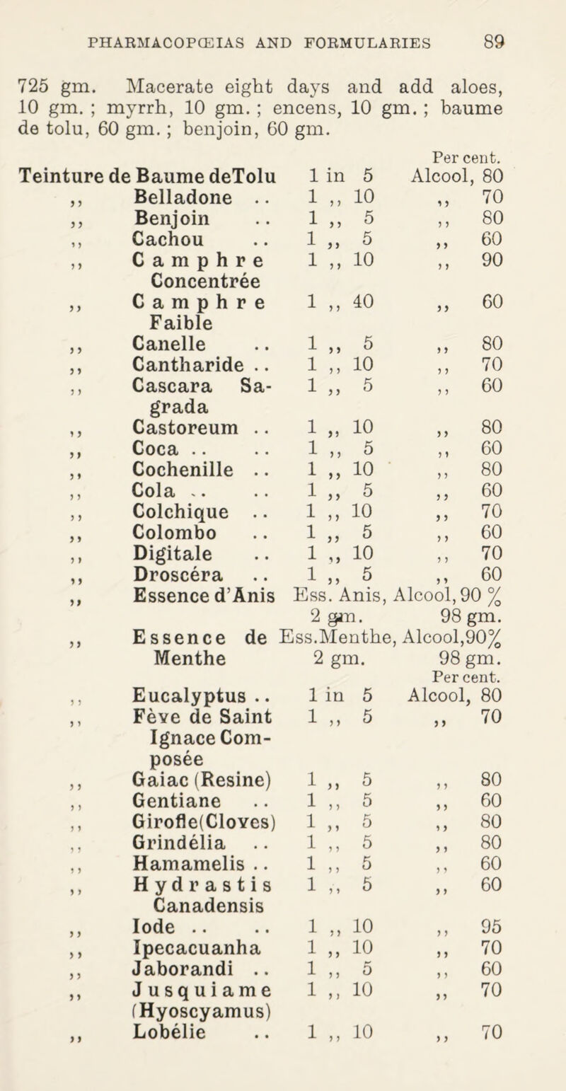 725 gin. Macerate eight days and add aloes, 10 gm. ; myrrh, 10 gm. ; encens, 10 gm. ; baume de tolu, 60 gm. ; benjoin, 60 gm. Per cent. Teinture de Baume deTolu 1 in 5 Alcool, 80 3 3 Belladone .. 1 „ 10 „ 70 3 3 Benjoin 1 „ 5 ,, 80 1 3 Cachou 1 „ 5 „ 60 3 3 C a m p h r e Concentree 1 „ io „ 90 3 3 C a m p h r e Faible 1 ,, 40 „ 60 3 3 Canelle 1 „ 5 „ 80 3 3 Cantharide .. 1 „ io ,, 70 ) 3 Cascara Sa- grada 1 „ 5 „ 60 3 3 Castoreum .. 1 „ io „ 80 3 3 Coca 1 „ 5 „ 60 3 3 Cochenille .. i „ io „ 80 3 3 Cola 1 „ 5 „ 60 3 3 Colchique 1 „ io ,, 70 3 3 Colombo 1 „ 5 „ 60 3 3 Digitale 1 „ io ,, 70 3 3 Droscera 1 „ 5 „ 60 31 Essence d’Anis Ess. Anis, 2 gin. Alcool, 90 % 98 gm. 3 3 Essence de Ess.Menthe , Alcool,90% Menthe 2 gm. 98 gm. Per cent. 3 3 Eucalyptus .. 1 in 5 Alcool, 80 3 3 Feve de Saint Ignace Com- posee 1 „ 5 „ 70 3 3 Gaiac (Resine) 1 „ 5 ,, 80 3 3 Gentiane 1 ,, 5 „ 60 3 3 Girofle(Cloves) 1 ,, 5 „ 80 ) 3 Grindelia 1 „ 5 ,, 80 3 3 Hamamelis .. 1 ,, 5 ,, 60 3 3 Hydrastis Canadensis 1 „ 5 „ 60 3 3 lode 1 „ io „ 95 > 3 Ipecacuanha i „ io „ 70 3 3 Jaborandi .. 1 ,, 5 ,, 60 3 3 Jusquiame (Hyoscyamus) 1 ,, io „ 70 3 3 Lobelie 1 ,, io „ 70