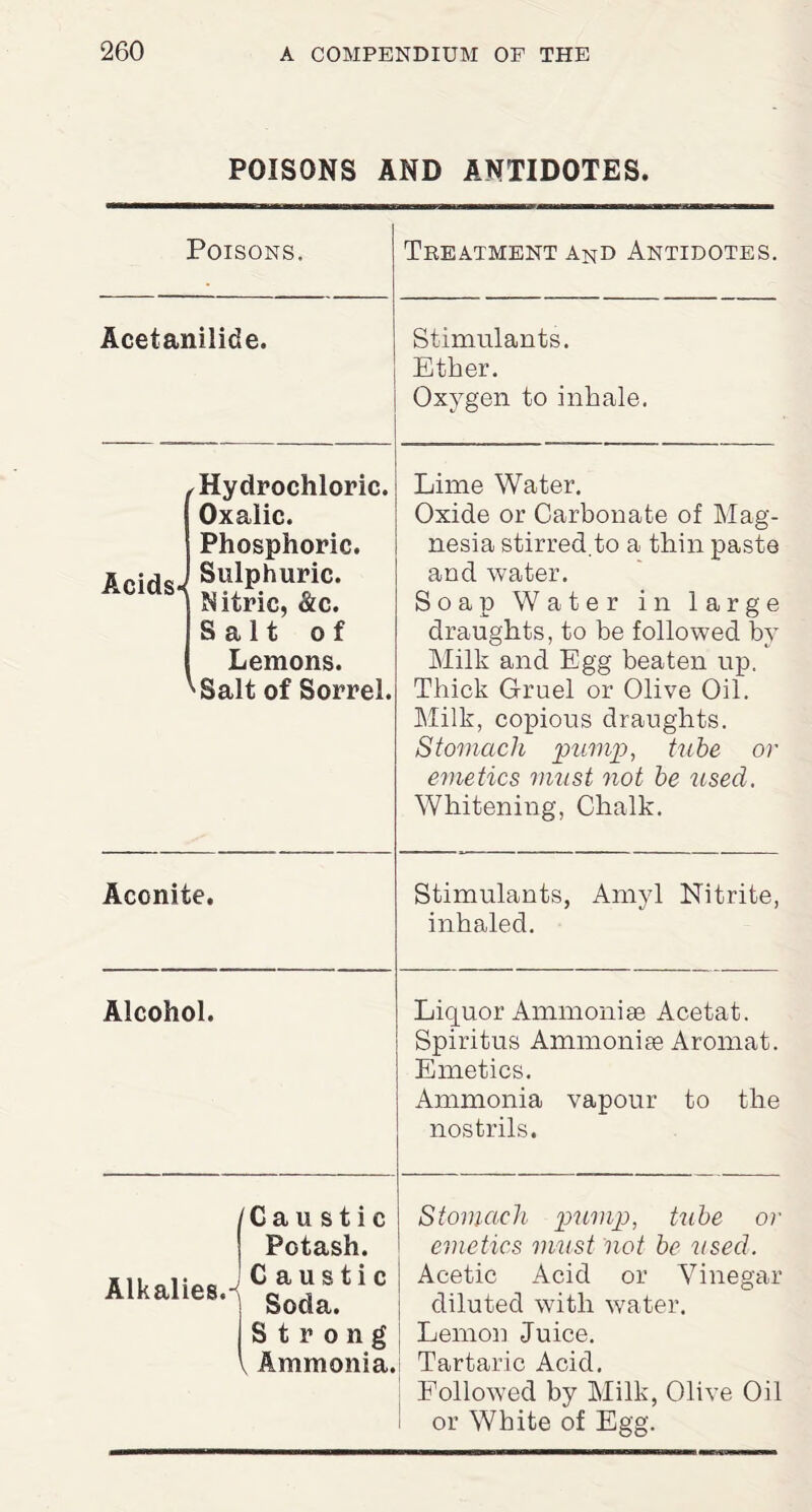 POISONS AND ANTIDOTES. Poisons. Treatment and Antidotes. Acetanilide. Stimulants. Ether. Oxygen to inhale. ✓ Hydrochloric. Oxalic. Phosphoric. AcidsJ ®“1P.hur5,ic- Nitric, &c. Salt of Lemons. 'Salt of Sorrel. Lime Water. Oxide or Carbonate of Mag¬ nesia stirred.to a thin paste and water. Soap Water in large draughts, to be followed by Milk and Egg beaten up. Thick Gruel or Olive Oil. Milk, copious draughts. Stomach pump, tube or emetics must not be used. Whitening, Chalk. Aconite. Stimulants, Amyl Nitrite, inhaled. Alcohol. Liquor Ammonise Acetat. Spiritus Ammoniffi Aromat. Emetics. Ammonia vapour to the nostrils. /Caustic ! Potash. Alkalie8-' CSoda.tiC Strong V Ammonia. Stomach pump, tube or emetics must not be used. Acetic Acid or Vinegar diluted with water. Lemon Juice. Tartaric Acid. Followed by Milk, Olive Oil or White of Egg.