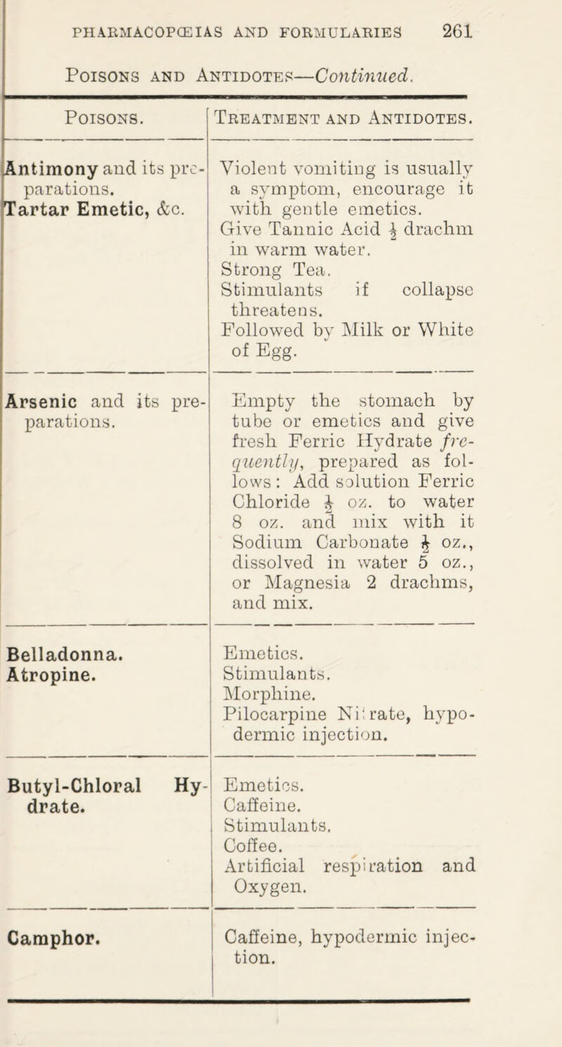 Poisons and Antidotes—Continued. Poisons. Treatment and Antidotes. Antimony and its pre¬ parations. Tartar Emetic, &c. Violent vomiting is usually a symptom, encourage it with gentle emetics. Give Tannic Acid \ drachm in warm water. Strong Tea. Stimulants if collapse threatens. Followed by Milk or White of Egg. Arsenic and its pre¬ parations. Empty the stomach by tube or emetics and give fresh Ferric Hydrate fre¬ quently, prepared as fol¬ lows : Add solution Ferric Chloride & oz. to water 8 oz. and mix with it Sodium Carbonate £ oz., dissolved in water 5 oz., or Magnesia 2 drachms, and mix. Belladonna. Atropine. Emetics. Stimulants. Morphine. Pilocarpine Hi: rate, hypo¬ dermic injection. Butyl-Chloral Hy¬ drate. Emetics. Caffeine. Stimulants. Coffee. Artificial respiration and Oxygen. Camphor. Caffeine, hypodermic injec¬ tion.