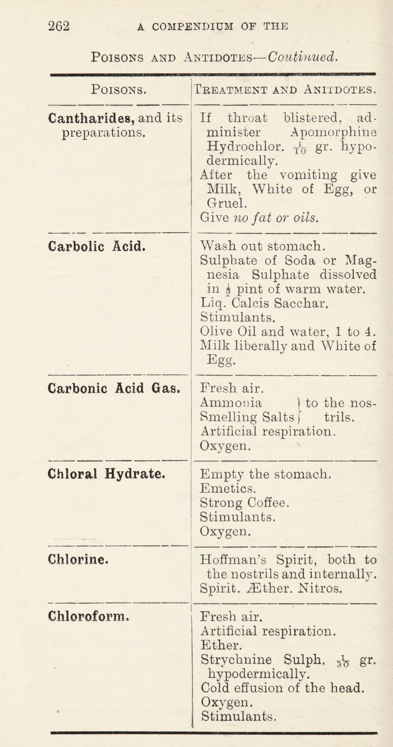 Poisons and Antidotes—Continued. Poisons. Treatment and Anitdotes. Cantharides, and its preparations. If throat blistered, ad¬ minister Apomorphine Hydrochlor. -Jq gr. hypo¬ dermically. After the vomiting give Milk, White of Egg, or Gruel. Give no fat or oils. Carbolic Acid. Wash out stomach. Sulphate of Soda or Mag¬ nesia Sulphate dissolved in £ pint of warm water. Liq. Calcis Sacchar. Stimulants. Olive Oil and water, 1 to 4. Milk liberally and White of Egg. Carbonic Acid Gas. Fresh air. Ammonia [ to the nos- Smelling Salts) trils. Artificial respiration. Oxygen. Chloral Hydrate. Empty the stomach. Emetics. Strong Coffee. Stimulants. Oxygen. Chlorine. Hoffman’s Spirit, both to the nostrils and internally. Spirit. TEther. Nitros. Chloroform. I* Fresh air. Artificial respiration. Ether. Strychnine Sulph. ^ gr. hypodermically. Cold effusion of the head. Oxygen. Stimulants.