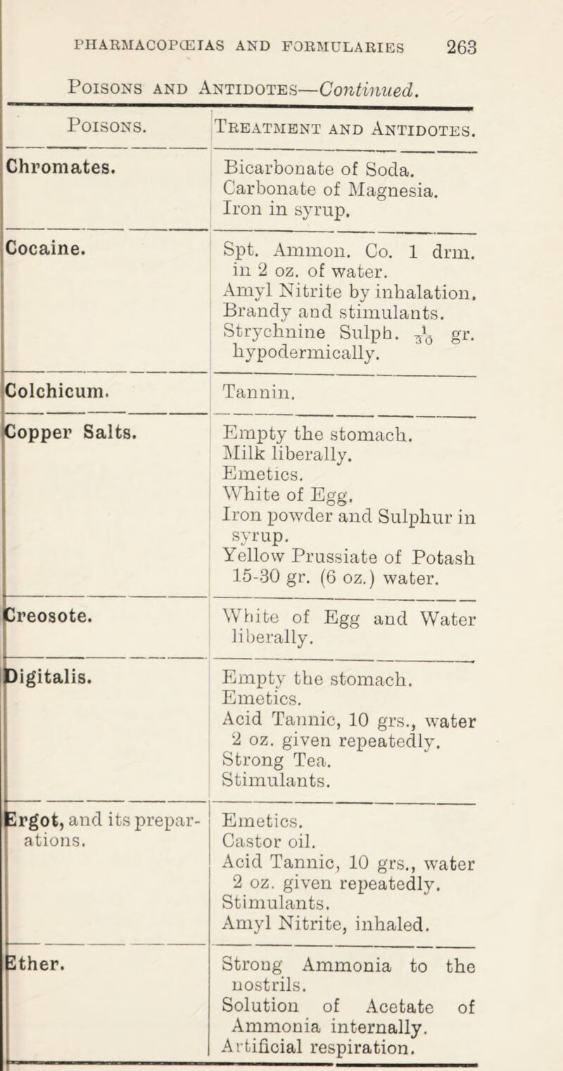 Poisons and Antidotes—Continued. Poisons. Treatment and Antidotes. Chromates. Bicarbonate of Soda. Carbonate of Magnesia. Iron in syrup. Cocaine. Spt. Ammon. Co. 1 drill, in 2 oz. of water. Amyl Nitrite by inhalation. Brandy and stimulants. Strychnine Sulph. ^ gr. hypodermically. Colchicum. Tannin. Copper Salts. Empty the stomach. Milk liberally. Emetics. White of Egg. Iron powder and Sulphur in syrup. Yellow Prussiate of Potash 15-30 gr. (6 oz.) water. Creosote. White of Egg and Water liberally. Digitalis. Empty the stomach. Emetics. Acid Tannic, 10 grs., water 2 oz. given repeatedly. Strong Tea. Stimulants. Ergot, and its prepar¬ ations. Emetics. Castor oil. Acid Tannic, 10 grs., water 2 oz. given repeatedly. Stimulants. Amyl Nitrite, inhaled. Ether. Strong Ammonia to the nostrils. Solution of Acetate of Ammonia internally. Artificial respiration.