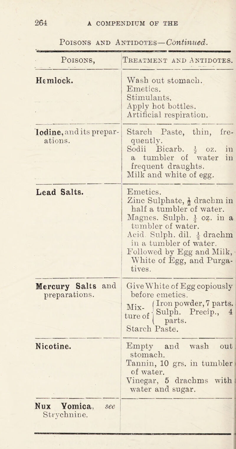 Poisons and Antidotes—Continued. Poisons, Treatment and Antidotes. Hemlock. Wash out stomach. Emetics. Stimulants. Apply hot bottles. Artificial respiration. Iodine, and its prepar¬ ations. Starch Paste, thin, fre¬ quently. Sodii Bicarb. oz. in a tumbler of water in frequent draughts. Milk and white of egg. Lead Salts. Emetics. Zinc Sulphate, £ drachm in half a tumbler of water. Magnes. Sulph. i oz. in a tumbler of water. Acid. Sulph. dil. 4 drachm in a tumbler of water. Followed by Egg and Milk, White of Egg, and Purga¬ tives. Mercury Salts and preparations. Give White of Egg copiously before emetics. •nr. (Iron powder, 7 parts. ture'of SulPh; PreciP- 4 ( parts. Starch Paste. Nicotine. Empty and wash out stomach. Tannin, 10 grs. in tumbler of water. Vinegar, 5 drachms with water and sugar. Nux Vomica, see Strychnine.
