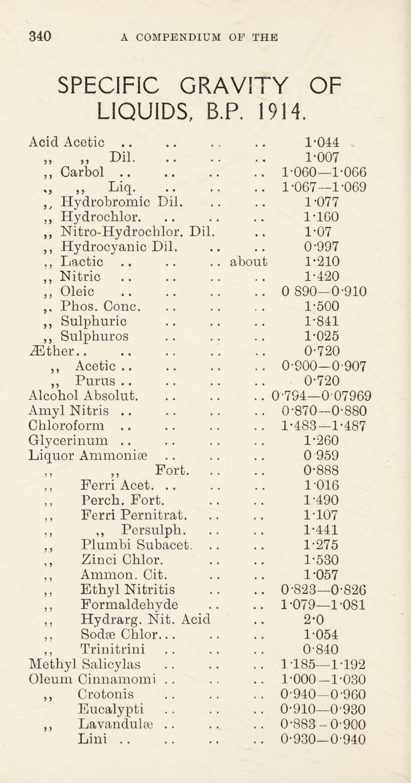 SPECIFIC GRAVITY OF LIQUIDS, BP. 1914. Acid Acetic .. 1-044 s, ,, Dil. 1-007 ,, Oarbol .. .. 1-060—1-066 ,, ,, Liq. .. 1-067—1-069 ,, Hydrobromic Dil. 1-077 ,, Hydroclilor. 1-160 ,, Nitro-Hydrochlor. Dil. 1-07 ,, Hydrocyanic Dil. 0-997 ,, Lactic .. .. .. about 1-210 ,, Nitric 1-420 ,, Oleic .. 0 890-0-910 Phos. Cone. 1-500 ,, Sulphuric 1-841 ,, Sulphuros 1-025 iEtker.. 0-720 ,, Acetic .. .. 0-900-0-907 ,, Purus 0-720 Alcohol Absolut. .. 0-794—0 07969 Amyl Nitris .. .. 0-870—0-880 Chloroform .. .. 1-483—1-487 Glycerinum .. 1-260 Liquor Ammonise 0 959 ,, ,, Fort. .. 0-888 ,, Ferri Acet. .. 1-016 ,, Perch. Fort. 1-490 ,, Ferri Pernitrat. 1-107 ,, ,, Persulph. 1-441 ,, Plumbi Subacet. .. 1-275 ,, Zinci Chlor. 1-530 ,, Ammon. Cit. 1-057 ,, Ethyl Nitritis .. 0-823—0-826 ,, Formaldehyde .. 1-079—1-081 ,, Hydrarg. Nit. Acid 2-0 ,, Sodse Chlor... 1-054 ,, Trinitrini 0-840 Methyl Salicylas .. 1-185—1-192 Oleum Cinnamomi .. .. 1-000-1-030 ,, Crotouis .. 0-940-0-960 Eucalypti . . 0-910—0-930 ,, Lavandulse .. .. 0-883-0-900 Lini .. .. 0-930—0-940