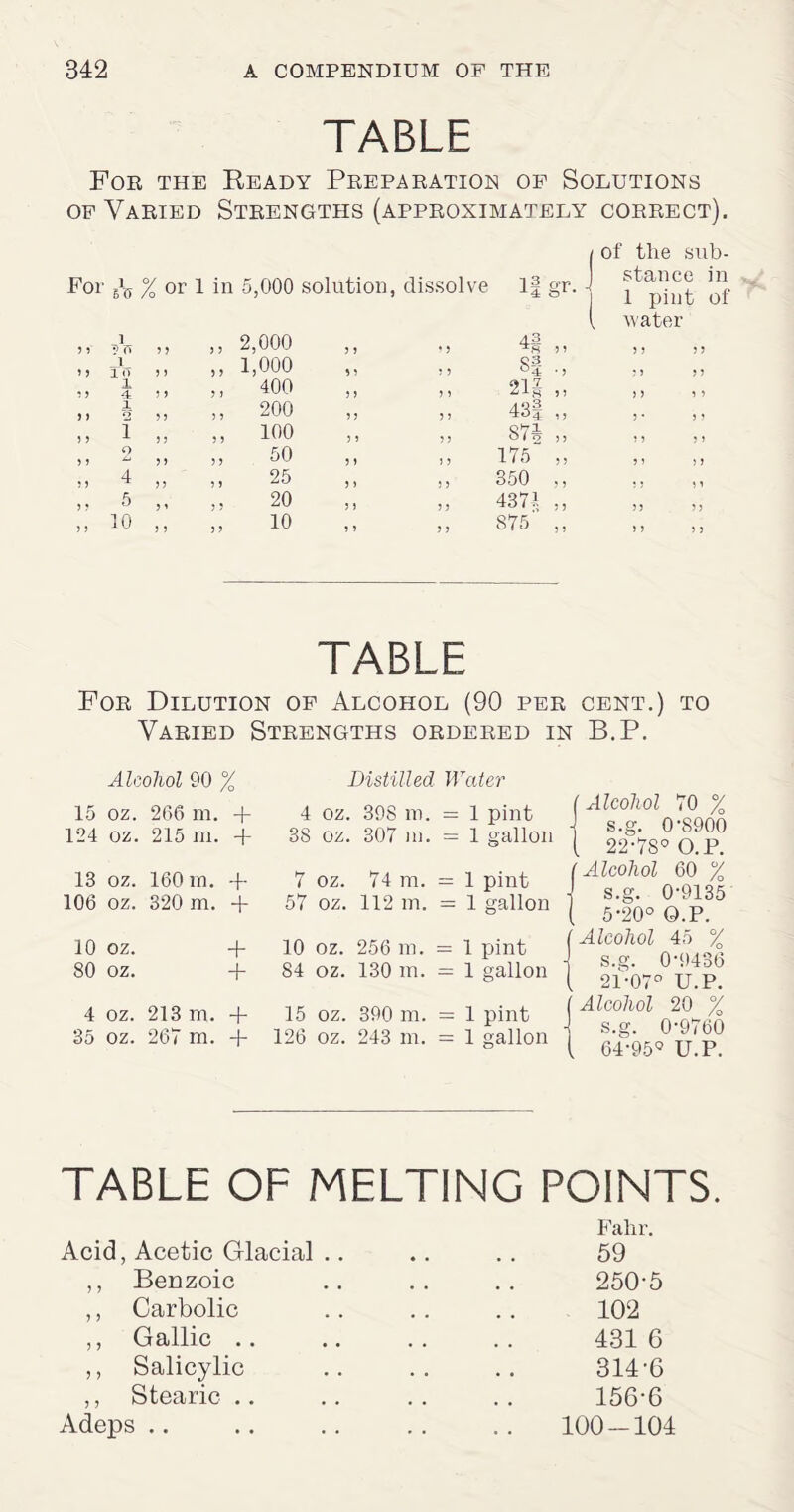TABLE For the Ready Preparation of Solutions of Varied Strengths (approximately correct). 1 I of the sub¬ 1 5 (T % or 1 in 5,000 solution, dissolve If gr. stance in 1 pint of 1 l water 1 ? 5 5 5 5 2,000 5 5 5 5 4g ,, 5 5 5 5 l lO 5 5 5 5 1,000 5 5 5 5 85 5 5 5 5 1 4 5 5 5 5 400 5 5 5 5 213 „ 5 5 5 5 1 o 5 5 5 5 200 55 5 5 43| ,, 5 * 5 5 1 5 5 5 5 100 5 5 5 5 874 » 5 5 5 5 o 5 5 5 5 50 5 5 5 5 175 ,, 5 5 )5 4 5 5 5 5 25 5 5 5 5 350 5 5 5 5 5 5i 5 5 20 5 5 55 4371 ,, 5 5 5 5 10 5 5 5 5 10 5 5 5 5 875 ,. 5 5 5 5 TABLE For Dilution of Alcohol (90 per cent.) to Varied Strengths ordered in B.P. Alcohol 90 % 15 oz. 266 m. -f 124 oz. 215 m. -f 13 oz. 160 m. + 106 oz. 320 m. + 10 oz. + 80 oz. + 4 oz. 213 m. + 35 oz. 267 m. + Distilled Water 4 oz. 398 m. - 1 pint 38 oz. 307 m. = 1 gallon 7 oz. 74 m. = 1 pint 57 oz. 112 m. = 1 gallon 10 oz. 256 m. = 1 pint 84 oz. 130 m. = 1 gallon 15 oz. 390 m. — 1 pint 126 oz. 243 m. = 1 gallon (Alcohol 70 % ) s.g. 0-8900 ( 22-78° O.P. (Alcohol 60 % j s.g. 0-9135 ( 5-20° G.P. (Alcohol 45 % s.g. 0-9436 ( 21-07° U.P. ( Alcohol 20 % s.g. 0-9760 ( 64-95° U.P. TABLE OF MELTING POINTS. Acid, Acetic Glacial ,, Benzoic ,, Carbolic ,, Gallic .. ,, Salicylic ,, Stearic .. Adeps Fahr. 59 250-5 102 431 6 314-6 156-6 100-104