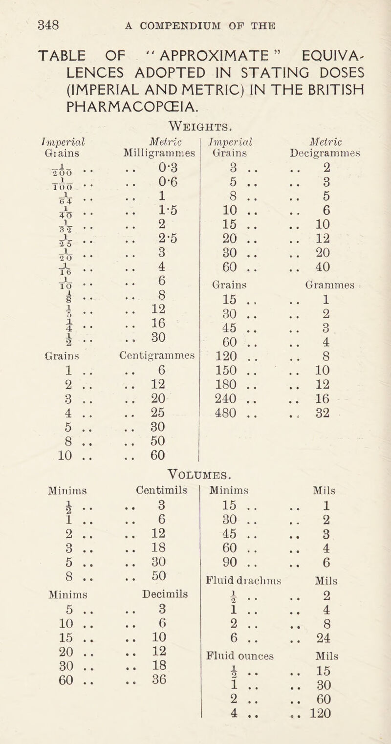 TABLE OF  APPROXIMATE ” EQUIVA^ LENCES ADOPTED IN STATING DOSES (IMPERIAL AND METRIC) IN THE BRITISH PHARMACOPCEIA. Weights. Imperial Metric Imperial Metric Giains Milligrammes Grains Decigrami 1 •2 00 ' ' • • 0-3 3 .. 2 1 100 • • • • 0-6 5 .. 3 1 64 ’ • • • 1 8 .. 5 1 4 0 • • 1-5 10 .. 6 i 3 2 ' ' 2 15 .. . 10 1 2 5 * * 2-5 20 .. . 12 1 2 0 * * , . 3 30 .. . 20 1 16 * * • • 4 60 .. . 40 1 10 • • • • 6 Grains Gramm 1 8 • * • • 8 15 .. 1 1 5 * * • • 12 30 .. 2 1 T • • • • 16 45 .. 3 1 2 • 1 • 9 30 60 .. 4 Grains Centigrammes 120 .. . 8 1 .. • • 6 150 .. . 10 2 .. • • 12 180 .. . 12 3 .. , , 20 240 .. . 16 4 .. 25 480 .. . 32 5 .. # . 30 8 .. , , 50 10 .. . . 60 Volumes. Minims Centimils Minims Mils 1 2 ’ * 3 15 .. 1 1 .. 6 30 .. 2 2 .. 12 45 .. . 3 3 .. 18 60 .. 4 5 .. 30 90 .. . 6 8 .. 50 Fluid drachms Mils Minims Decimils 1 2 • • 2 5 .. 3 1 .. 4 10 .. 6 2 .. .. 8 15 .. 10 6 .. .. 24 20 .. 12 Fluid ounces Mils 30 .. 18 1 . 15 60 .. 36 2 • • 1 .. .. 30 2 .. .. 60 4 .. .. 120