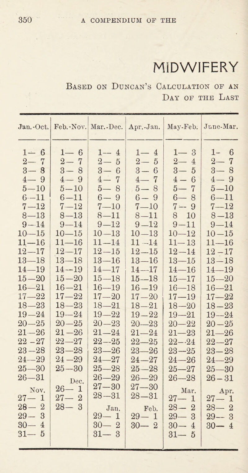 MIDWIFERY Based on Duncan’s Calculation op an Day of the Last •J’au.-Oct. Feb.-Nov. Mar.-Dec. Apr.-Jan. May-Feb. June-Mar. 1- 6 1— 6 1— 4 1— 4 1— 3 1- 6 2— 7 2— 7 2— 5 2— 5 2— 4 2— 7 3— 8 3- 8 3— 6 3- 6 3— 5 3— 8 4— 9 4— 9 4— 7 4— 7 4- 6 4— 9 5—10 5-10 5— 8 5— 8 5— 7 5—10 6—11 6—11 6- 9 6- 9 6— 8 6—11 7—12 7—12 7—10 7—10 7— 9 7—12 8—13 8—13 8—11 8—11 8 10 8-13 9—14 9—14 9—12 9—12 9-11 9—14 10—15 10—15 10—13 10—13 10—12 10-15 11—16 11—16 11—14 11-14 11—13 11—16 12—17 12—17 12—15 12—15 12-14 12-17 13—18 13—18 13—16 13—16 13—15 13-18 14—19 14—19 14—17 14—17 14—16 14—19 15—20 15-20 15—18 15—18 15—17 15—20 16—21 16—21 16—19 16-19 16—18 16—21 17—22 17—22 17—20 17—20 17—19 17—22 18—23 18—23 18—21 18—21 18—20 18-23 19—24 19—24 19—22 19-22 19—21 19—24 20—25 20—25 20—23 20—23 20—22 20-25 21—26 21—26 21—24 21—24 21—23 21—26 22 -27 22—27 22—25 22—25 22—24 22—27 23-28 23—28 23—26 23—26 23—25 23-28 24—29 24-29 24—27 24—27 24—26 24—29 25—30 25—30 25—28 25—28 25—27 25—30 26—31 Dee 26—29 26—29 26—28 26-31 Nov. 26— 1 27—30 27—30 Mar. Apr. 27— 1 27— 2 28—31 28—31 27— 1 27— 1 28— 2 28— 3 Jan. Feb. 28— 2 28— 2 29- 3 29— 1 29— 1 29— 3 29— 3 31— 5 31— 3 31— 5