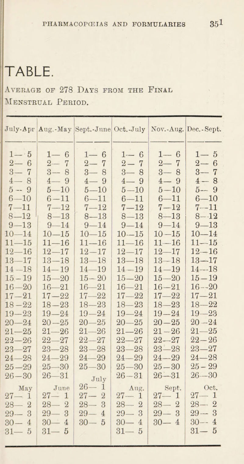 TABLE. Average of 278 Days from the Final Menstrual Period. July-Apr Aug.-May Sept.-June Oct.-July Nov. -Aug. Dec.-Sept. 1— 5 1— 6 1— 6 1— 6 1— 6 1— 5 2— 6 2— 7 2— 7 2- 7 2— 7 2— 6 3— 7 3— 8 3— 8 3— 8 3— 8 3— 7 4— 8 4— 9 4— 9 4— 9 4— 9 4— 8 5-9 5—10 5—10 5—10 5—10 5— 9 6—10 6-11 6—11 6—11 6—11 6—10 7—11 7—12 7—12 7—12 7—12 7—11 8—12 8—13 8—13 8—13 8—13 8—12 9—13 9—14 9—14 9—14 9—14 9—13 10—14 10—15 10—15 10—15 10-15 10—14 11—15 11—16 11—16 11—16 11—16 11—15 12—16 12—17 12—17 12—17 12—17 12—16 13—17 13—18 13—18 13—18 13-18 13—17 14-18 14—19 14—19 14—19 14—19 14—18 15-19 15—20 15-20 15—20 15—20 15-19 16—20 16—21 16—21 16—21 16-21 16—20 17—21 17—22 17—22 17—22 17—22 17—21 18-22 18-23 18—23 18—23 18—23 18—22 19—23 19—24 19—24 19—24 19—24 19—23 20—24 20-25 20—25 20—25 20—25 20-24 21—25 21—26 21—26 21—26 21-26 21—25 22—26 22—27 22—27 22—27 22—27 22-26 23—27 23—28 23—28 23—28 23—28 23—27 24—28 24—29 24—29 24—29 24—29 24—28 25—29 25—30 25—30 25—30 25-30 25-29 26-30 26—31 July 26-31 26—31 26—30 May June 26— 1 Aug. Sept. Oct. 27— 1 27— 1 27— 2 27— 1 27— 1 27— 1 28— 2 28— 2 28— 3 28— 2 28— 2 28— 2 29— 3 29— 3 29— 4 29— 3 29— 3 29— 3 30- 4 30— 4 30— 5 30— 4 30— 4 30— 4