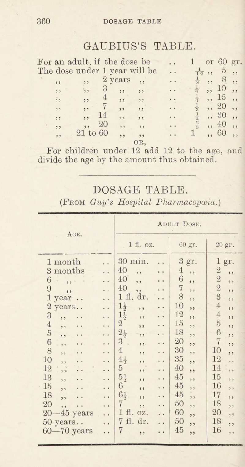 GAUBIUS’S TABLE. For an adult, if the dose be # , 1 or 60 gr. The dose under 1 year will be • • 1 1 2 ,, 5 3 3 3 3 ,, 2 years „ . . 1 S ,, 8 3 3 3 3 5 5 3 55 9 3 • . JL <5 „ 10 9 3 3 3 55 ^ 55 ? 3 • « 1 4 ,, 15 3 3 3 3 7 5 3 1 3 3 3 3 . . 1 3 ,, 20 5 3 3 3 5 5 , , 5 3 • • 1 2 ,, 30 9 3 5 3 „ 20 ,, 3 3 • . o ■3 ,, 40 3 3 3 3 21 to 60 ,, 3 3 OR, 12 add • • 1 „ 60 3 3 For children under 12 to the age, and divide the age by the amount thus obtained. DOSAGE TABLE. (Prom Guy's Hospital Pharmacopoeia.) Ace. Adult Dose. 1 fl. oz. 60 gr. 20 gr. 1 month 30 min. .. 3 gr. 1 gr- 3 months 40 ,, .. 4 ,, 2 „ 6 ,, 40 ,, .. 6 ,, 2 ,, 9 „ 40 „ 7 5, 2 „ 1 year .. 1 fl. dr. .. 8 ,, 3 5, 2 years.. B 5, .. 10 „ 4 „ 3 55 B 55 •• 12 ,, 4 ,, 4 .. 2 „ •• 15 ,, 5 „ 5 2 5- 55 18 ,, 6 „ 6 ,, .. 3 5, •• 20 „ 7 „ 8 „ .. 4 „ 30 ,, 10 ,, 10 ,, .. H „ •• 35 „ 12 ,, 12 .. 5 40 „ 14 ,, 13 Si ,, .. 45 ,, 15 ,, 15 .. 6 ,, 45 ,, 16 ,, 18 „ .. 61 „ •• 45 ,, 17 „ 20 ,, .. 7 50 ,, 18 ,, 20—45 years 1 fl. oz. 60 „ 20 „ 50 years.. 7 fl. dr. .. 50 ,, 18 „ 60—70 years 7 „ •• 45 „ 16 ,,