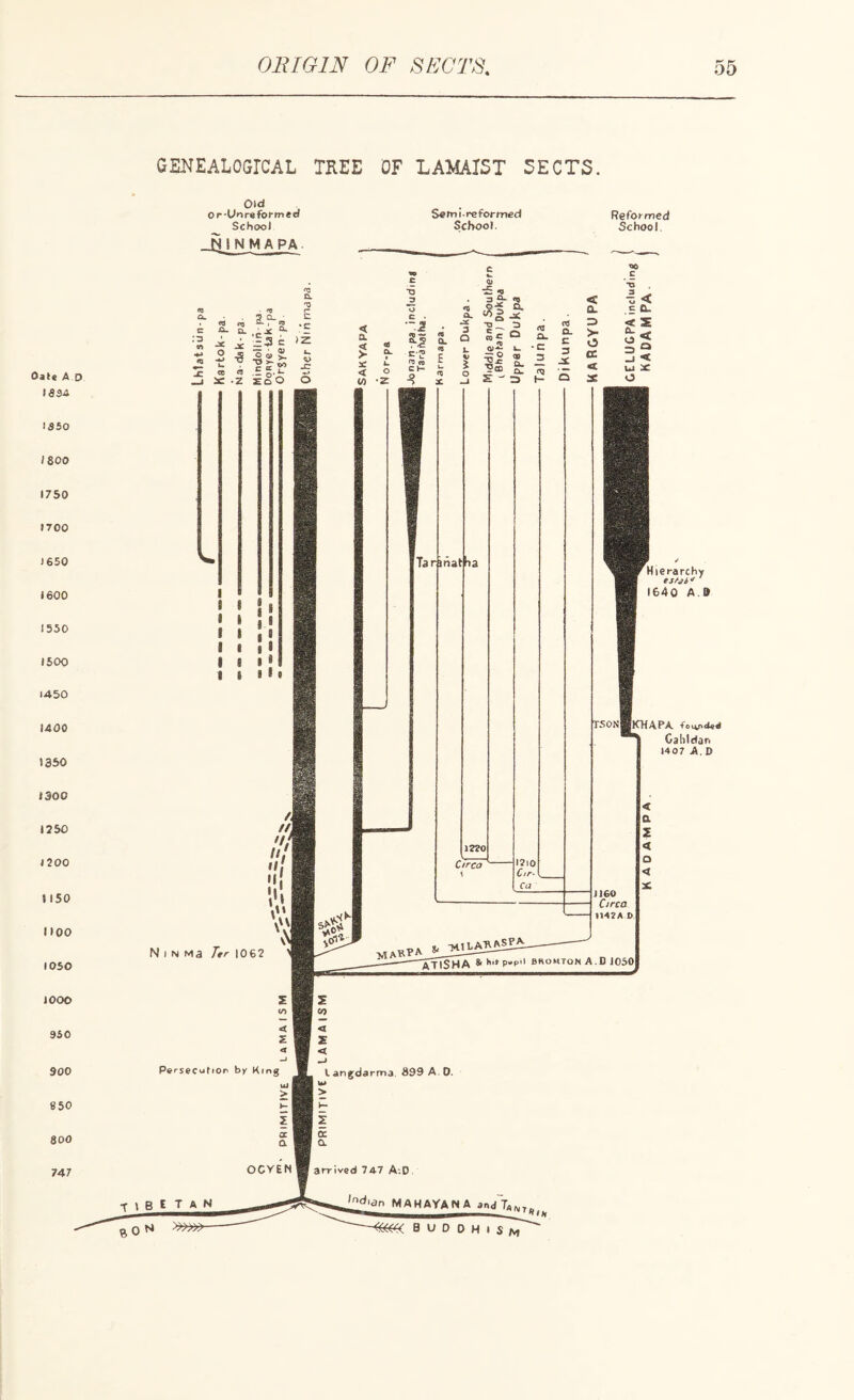 GENEALOGICAL TREE OF LAMAIST SECTS, Old or-Uniformed School S«mire formed School. Reformed School. ^Hierarchy estjh  1640 AD KHAPA Cahldari 1407 A. D MAHAYANA B U D D H I S /vt