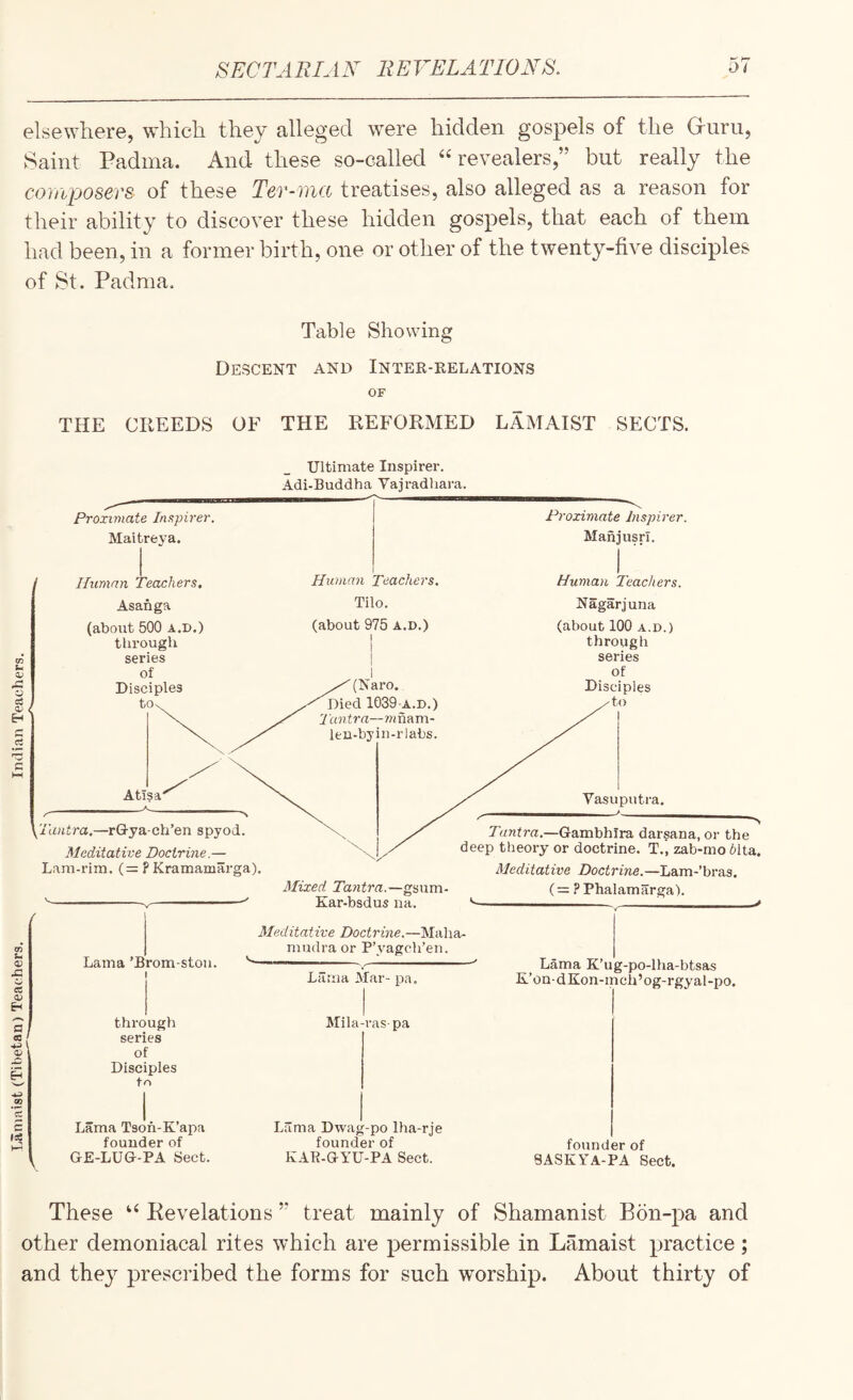 Lamaist (Tibetan) Teachers, Indian Teachers, SECTABIAN REVELATIONS. else^yhere, which they alleged were hidden gospels of the Griiru, Saint Padina. And these so-called revealers,” but really the composers of these Ter-ma treatises, also alleged as a reason for their ability to discover these hidden gospels, that each of them of St. Padraa. Table Showing Descent and Inter-relations OF THE CREEDS OF THE REFORMED LAMAIST SECTS. Ultimate Inspirer, Adi-Buddha Yajradhara, Proximate Jnxpirer. Maitreya. Human Teachers. Asanga (about 500 A,D.) through series of Disciples to Proximate Inspirer. MahjusrI, Human Teachers. Tilo, (about 975 a,d,) I I I 1 (Naro. Died 1039 A,D,) Tantra~nm?im- len-byiii-rlabs. Human Teachers. Nagarjuna (about 100 A.D.) through series of Disciples to ^Tantra.—rG-ya-ch’en spyod. Meditative Doctrine.— Lam-rim. ( = ? Kramamarga). Vasuputra. Mixed Tantra.—g'iwvci- Kar-bsdus na. Tantra.—(jambhira darsana, or the deep theory or doctrine. T., zab-mo 61ta. Meditative Doctrine.—Lam-’bras. (= ? Phalamarga). Lama ’Brom-stou. I through series of Disciples to Lama Tsoh-K’apa founder of GE-LUG-PA Sect. Meditative Doctrine.—Maha- mudra or Ptvagch’en. Lilma Mar- pa. Mila-ras- pa Lama K’ug-po-lha-btsas E.’on-dKon-mch’og-rgyal-po. Lilma Dwag-po lha-rje founder of KAR-GYU-PA Sect. founder of 8ASKYA-PA Sect. These Pevelations treat mainly of Shamanist Bon-pa and other demoniacal rites which are permissible in Lamaist practice; and the}^ prescribed the forms for such worship. About thirty of