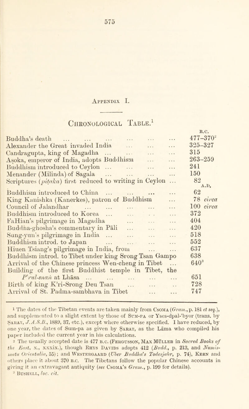 Appendix I. Chronological Table.^ B.C. Buddha’s death ... ... ... ... .•• ••• 477-370' Alexander the Great invaded India ... ... ... 325-327 Canch-agupta, king of Alagadha ... ... ... ... 315 Asoka, emperor of India, adopts Buddhism ... ... 263-259 Buddhism introduced to Ceylon ... ... ... ... 241 Menander (Milinda) of Sagala ... ... ... ... 150 Scriptures (pitaka) first reduced to writing in Ceylon ... 82 Buddhism introduced to China ... ... ... ... 62 King Kanishka (Kanerkes), patron of Buddhism ... 78 circa Council of Jalandhar ... ... ... ... ... 100 circa Buddhism introduced to Korea ... ... . . ... 372 Fallian’s pilgrimage in Magadha ... ... ... 404 Buddha-ghosha’s commentary in Pali ... ... ... 420 Sung-yun’s pilgrimage in India ... ... ... ... 518 Buddhismintrod. to Japan ... ... ... ... 552 Hiuen Tsiang’s pilgrimage in India, from ... ... 637 Buddhism introd. to Tibet under king Srong Tsan Gampo 638 Arrival of the Chinese princess Wen-cheng in Tibet ... 640'^ Building of the first Buddhist temple in Tibet, the P’ritCsart/i at Lhasa ... ... ... ... ... 651 Birth of king K’ri-Srong Deu Tsan ... ... .. 728 Arrival of St. Padma-sambhava in Tibet ... .c. 747 1 The dates of the Tibetan events are taken mainly from Csoma {Gram., p. 181 et seq.), and supplemented to a slight extent by those of Sum-pa or Yses-dpal-’byor (trans. by Sarai, J.A.S.B., 1889, 37, etc.), except where otherwise specified. I have reduced, by one year, the dates of Sum-pa as given by Sarat, as the Lama who compiled his paper included the current year in his calculations. 2 The usually accepted date is 477 b.c. (Fergusson, Max Muller in Sacred Books of the East, x., xxxix.), though Rhys Davids adopts 412 {Bvdd., p. 213, and Numls- ),uita Orientalia, 5b)and Westergaard {Uber Buddha's TodesjaJir, p. 74), Kern and otliers place it about 370 b.c. Tlie Tibetans follow the popular Chinese accounts in giving it an extravagant antiquity (see Csoma’s Gram., p. 199 for details). Bushkll, Ioc. cct.