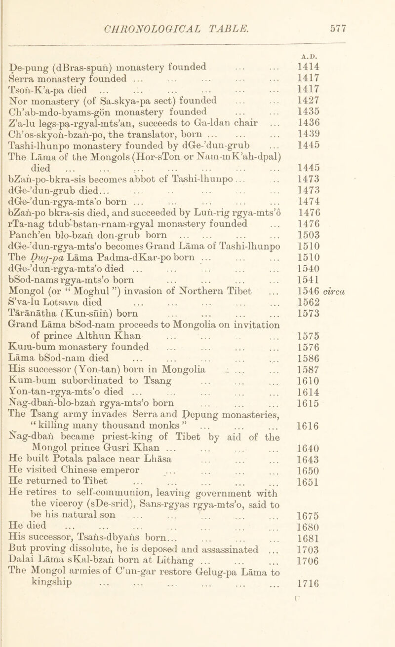 De-puiig (dBras-spun) monastery founded 8erra monastery founded ... Tsoh-K’a-pa died Nor monastery (of Sa-skya-pa sect) founded Oli’ab-mdo-byams-gdn monastery founded Z’a-lu legs-pa-rgyal-mts’an, succeeds to Ga-ldau chair Ch’os-skyoh-bzah-po, the translator, born. Tashi-lhunpo monastery founded by dGe-’dun-grub The Lama of the Mongols (Hor-sTon or Nam-mK’ah-dpal) died bZah-po-bkra-sis becomes abbot of Tashi-lhunpo ... dGe-’dun-grub died... dGe-’dun-rgya-mts’o born ... bZah-po bkra-sis died, and succeeded by Luh-rig rgya-mts’6 rTa-nag tdub-bstan-rnam-rgyal monastery founded Panch’en blo-bzah don-grub born . dGe-’dun-rgya-mts’o becomes Grand Lama of Tashi-lhunpo The Du(j-pa Lama Padma-dKar-po born ... dGe-’dun-rgya-mts’o died ... bSod-nams rgya-mts’o born Mongol (or “ Moghul ”) invasion of Northern Tibet S’va-lu Lotsava died Taranatha (Kun-shih) born Grand Lama bSod-nam proceeds to Mongolia on invitation of prince Althun Khan Kum-bum monastery founded Lama bSod-nam died His successor (Yon-tan) born in Mongolia ..... Kum-bum subordinated to Tsang Yon-tan-rgya-mts’o died ... Nag-dbah-blo-bzah rgya-mts’o born ... The Tsang army invades Serra and Depung monasteries, “ killing many thousand monks ” Nag-dbah became priest-king of Tibet by aid of the Mongol prince Gusri Khan ... He built Potala palace near Lhasa He visited Chinese emperor ... He returned to Tibet He retires to self-communion, leaving government with the viceroy (sDe-srid), Sans-rgyas rgya-mts’o, said to be his natural son He died . ’ ’ ‘ His successor, Tsahs-dbyahs born... But proving dissolute, he is deposed and assassinated ... Dalai Lama sKal-bzah born at Lithang ... The Mongol armies of C’un-gar restore Gelug-pa Lama to kingship A.n. 1414 1417 1417 1427 1435 1436 1439 1445 1445 1473 1473 1474 1476 1476 1503 1510 1510 1540 1541 1546 circa 1562 1573 1575 1576 1586 1587 1610 1614 1615 1616 1640 1643 1650 1651 1675 1680 1681 1703 1706 1716