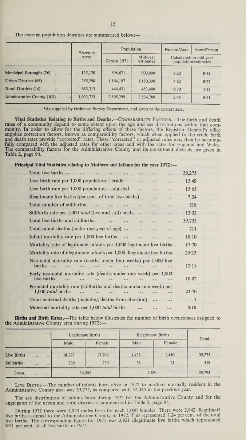 The average population densities are summarised below:— •Area in acres Popul ation Persons/Acre Acres/Person Census 1971 Mid-year estimates Calculated on mid-year population estimates Municipal Boroughs (26) . 125,120 896,671 900,990 7-20 0-14 Urban Districts (68) . 255,290 1,164,197 1,180,390 4-62 0-22 Rural Districts (14). 652,313 444,431 453,400 0-70 1-44 Adrainstrative County (108) 1,032,723 2,505,299 2,534,780 2-45 0-41 •As supplied by Ordnance Survey Department, and given to the nearest acre. Vital Statistics Relating to Births and Deaths.—Comparability Factors.—The birth and death rates of a community depend to some extent upon the age and sex distributions within that com¬ munity. In order to allow for the differing effects of these factors, the Registrar General’s office supplies correction factors, known as comparability factors, which when applied to the crude birth and death rates provide “corrected” rates. These “corrected” or adjusted rates may then be meaning¬ fully compared with the adjusted rates for other areas and with the rates for England and Wales. The comparability factors for the Administrative County and its constituent districts are given in Table 2, page 90. Principal Vital Statistics relating to Mothers and Infants for the year 1972:— Total live births. Live birth rate per 1,000 population - crude . Live birth rate per 1,000 population - adjusted . Illegitimate live births (per cent, of total live births) . Total number of stillbirths . Stillbirth rate per 1,000 total (live and still) births. Total live births and stillbirths . Total infant deaths (under one year of age). Infant mortality rate per 1,000 live births . Mortality rate of legitimate infants per 1,000 legitimate live births Mortality rate of illegitimate infants per 1,000 illegitimate live births Neo-natal mortality rate (deaths under four weeks) per 1,000 live births ... . Early neo-natal mortality rate (deaths under one week) per 1,000 live births . Perinatal mortality rate (stillbirths and deaths under one week) per 1,000 total births . Total maternal deaths (including deaths from abortion) . Maternal mortality rate per 1,000 total births . 39,275 1549 15-65 7-24 518 1302 39,793 711 18-10 17-70 23-22 12-15 10-82 23-70 7 0-18 Births and Birth Rates.—The table below illustrates the number of birth occurrences assigned to the Administrative County area during 1972:— Legitimate Births Illegitimate Births Total Male Female Male Female Live Births • • • • • • 18,727 17,706 1,432 1,410 39,275 Stillbirths . 230 239 28 21 518 Total . 36,902 2,891 39,793 Live Births.—The number of infants born alive in 1972 to mothers normally resident in the Administrative County area was 39,275, as compared with 42,045 in the previous year. The sex distribution of infants born during 1972 for the Administrative County and for the aggregates of the urban and rural districts is summarised in Table 3, page 91. During 1972 there were 1,055 males born for each 1,000 females. There were 2,842 illegitimate live births assigned to the Administrative County in 1972. This represented 7-24 per cent, of the total live births. The corresponding figure for 1971 was 2,821 illegitimate live births which represented 6-71 per cent, of all live births m 1971.