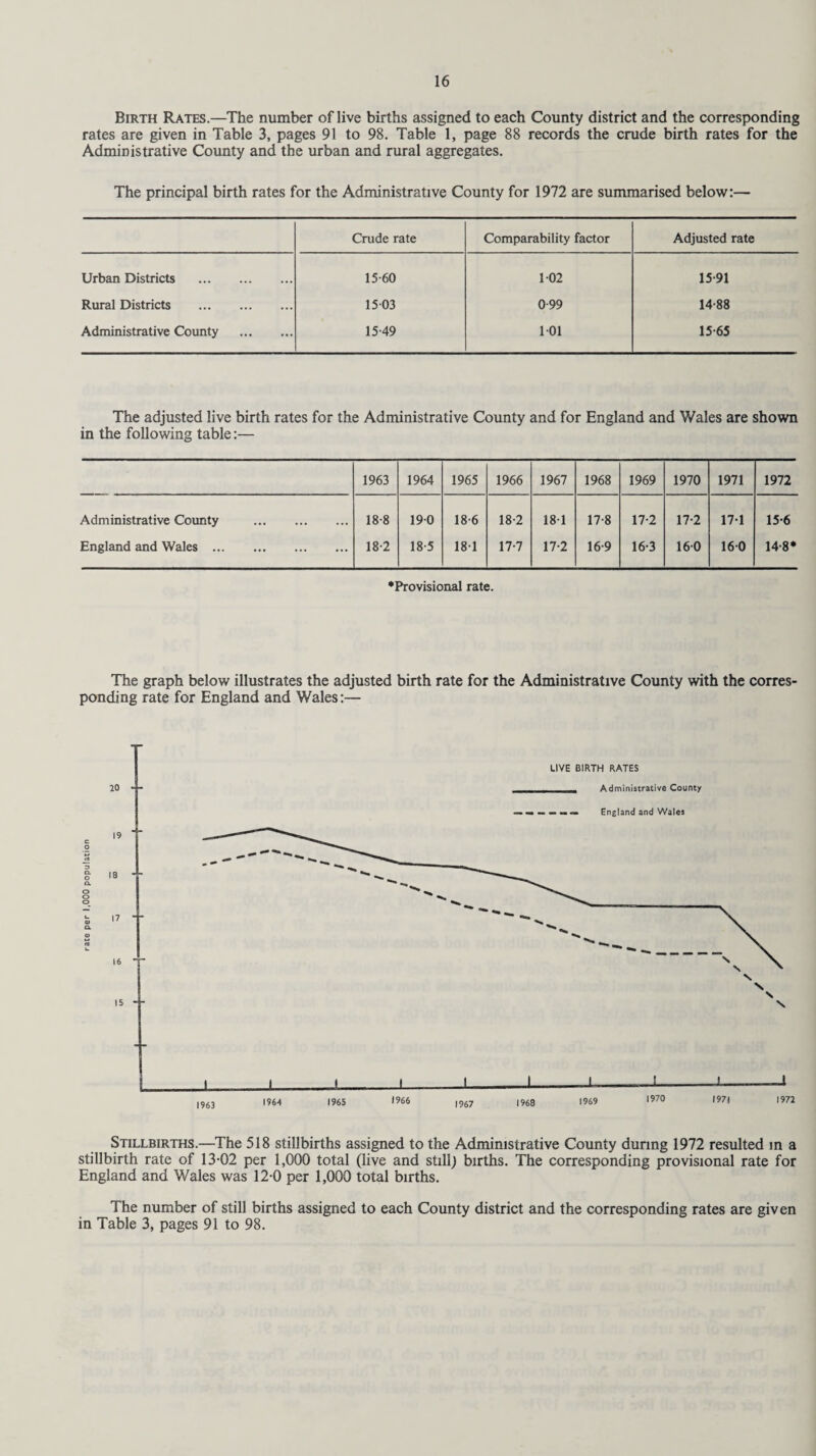 Birth Rates.—The number of live births assigned to each County district and the corresponding rates are given in Table 3, pages 91 to 98. Table 1, page 88 records the crude birth rates for the Administrative County and the urban and rural aggregates. The principal birth rates for the Administrative County for 1972 are summarised below:— Crude rate Comparability factor Adjusted rate Urban Districts . 15-60 102 15-91 Rural Districts . 15-03 0-99 14-88 Administrative County . 15-49 1-01 15-65 The adjusted live birth rates for the Administrative County and for England and Wales are shown in the following table:— 1963 1964 1965 1966 1967 1968 1969 1970 1971 1972 Administrative County . 18-8 19-0 18-6 18-2 18-1 17-8 17-2 17-2 17-1 15-6 England and Wales. 18-2 18-5 18-1 17-7 17-2 16-9 16-3 16-0 16-0 14-8* ♦Provisional rate. The graph below illustrates the adjusted birth rate for the Administrative County with the corres¬ ponding rate for England and Wales:— 15 LIVE BIRTH RATES - Administrative County England and Wales \ i_I—- |963 1964 1965 I 1966 1967 I ...1- 1968 1969 _L_ 1970 J 1971 -l 1972 Stillbirths.—The 518 stillbirths assigned to the Administrative County during 1972 resulted in a stillbirth rate of 13-02 per 1,000 total (live and still) births. The corresponding provisional rate for England and Wales was 12-0 per 1,000 total births. The number of still births assigned to each County district and the corresponding rates are given in Table 3, pages 91 to 98.