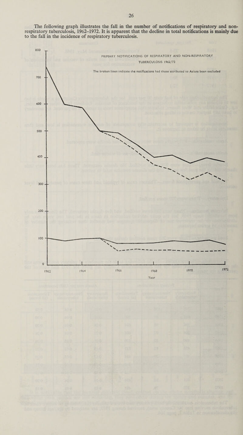 The following graph illustrates the fall in the number of notifications of respiratory and non- respiratory tuberculosis, 1962-1972. It is apparent that the decline in total notifications is mainly due to the fall in the incidence of respiratory tuberculosis. Year