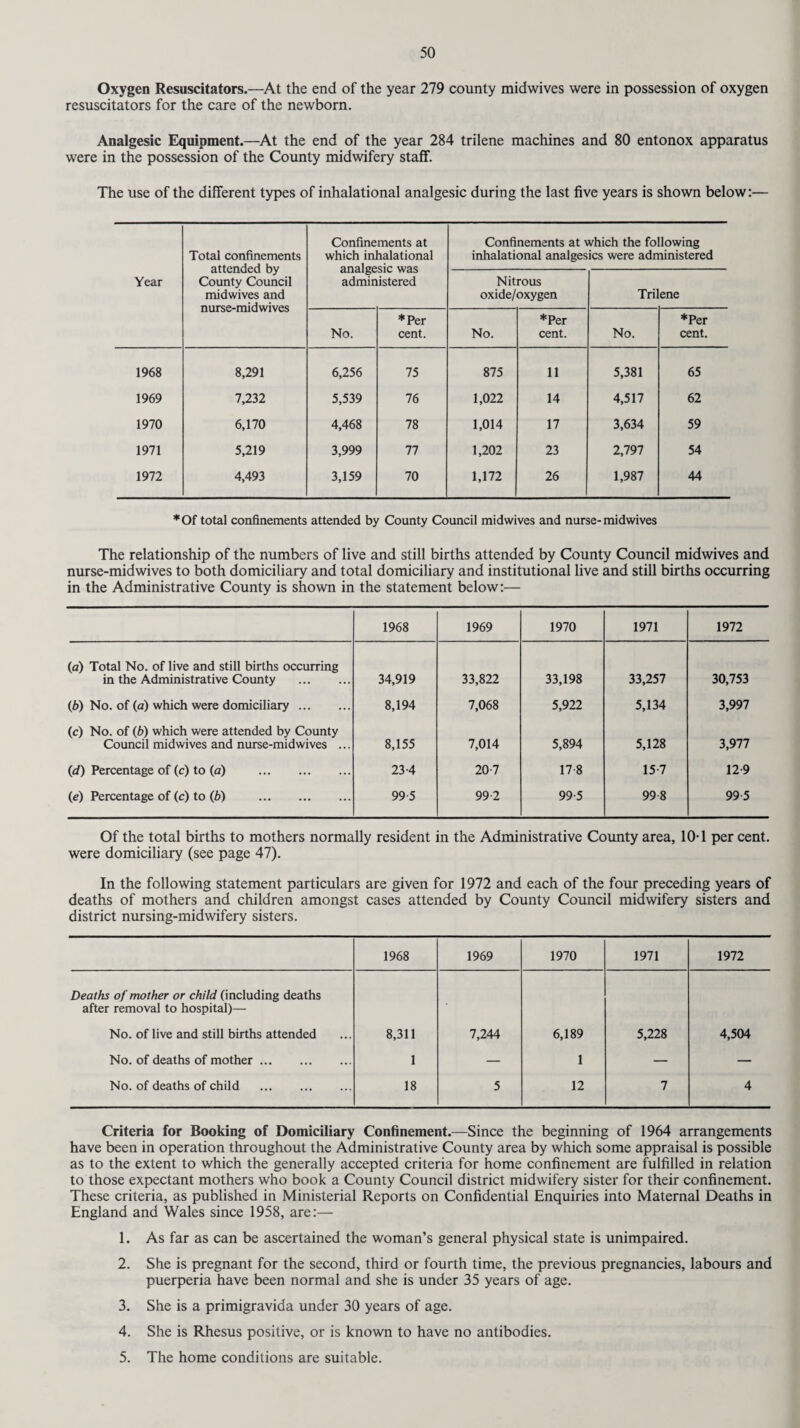 Oxygen Resuscitators.—At the end of the year 279 county midwives were in possession of oxygen resuscitators for the care of the newborn. Analgesic Equipment.—At the end of the year 284 trilene machines and 80 entonox apparatus were in the possession of the County midwifery staff. The use of the different types of inhalational analgesic during the last five years is shown below:— Year Total confinements attended by County Council midwives and nurse-midwives Confinements at which inhalational analgesic was administered Confinements at which the following inhalational analgesics were administered Nitrous oxide/oxygen Trilene No. *Per cent. No. *Per cent. No. *Per cent. 1968 8,291 6,256 75 875 11 5,381 65 1969 7,232 5,539 76 1,022 14 4,517 62 1970 6,170 4,468 78 1,014 17 3,634 59 1971 5,219 3,999 77 1,202 23 2,797 54 1972 4,493 3,159 70 1,172 26 1,987 44 *Of total confinements attended by County Council mid wives and nurse-midwives The relationship of the numbers of live and still births attended by County Council midwives and nurse-midwives to both domiciliary and total domiciliary and institutional live and still births occurring in the Administrative County is shown in the statement below:— 1968 1969 1970 1971 1972 (a) Total No. of live and still births occurring in the Administrative County . 34,919 33,822 33,198 33,257 30,753 (6) No. of (a) which were domiciliary. 8,194 7,068 5,922 5,134 3,997 (c) No. of (b) which were attended by County Council midwives and nurse-midwives ... 8,155 7,014 5,894 5,128 3,977 (d) Percentage of (c) to (a) . 23-4 20-7 17 8 15-7 12-9 (e) Percentage of (c) to (b) . 99-5 99-2 99-5 998 995 Of the total births to mothers normally resident in the Administrative County area, 10T per cent, were domiciliary (see page 47). In the following statement particulars are given for 1972 and each of the four preceding years of deaths of mothers and children amongst cases attended by County Council midwifery sisters and district nursing-midwifery sisters. 1968 1969 1970 1971 1972 Deaths of mother or child (including deaths after removal to hospital)— No. of live and still births attended 8,311 7,244 6,189 5,228 4,504 No. of deaths of mother. 1 — 1 — — No. of deaths of child . 18 5 12 7 4 Criteria for Booking of Domiciliary Confinement.—Since the beginning of 1964 arrangements have been in operation throughout the Administrative County area by which some appraisal is possible as to the extent to which the generally accepted criteria for home confinement are fulfilled in relation to those expectant mothers who book a County Council district midwifery sister for their confinement. These criteria, as published in Ministerial Reports on Confidential Enquiries into Maternal Deaths in England and Wales since 1958, are:— 1. As far as can be ascertained the woman’s general physical state is unimpaired. 2. She is pregnant for the second, third or fourth time, the previous pregnancies, labours and puerperia have been normal and she is under 35 years of age. 3. She is a primigravida under 30 years of age. 4. She is Rhesus positive, or is known to have no antibodies. 5. The home conditions are suitable.