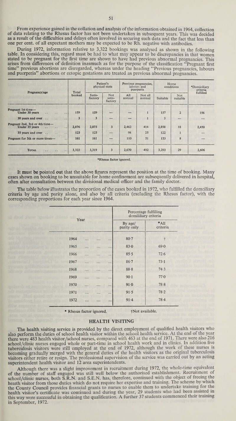 From experience gained in the collation and analysis of the information obtained in 1964, collection of data relating to the Rhesus factor has not been undertaken in subsequent years. This was decided as a result of the difficulties and delays often involved in securing such data and the fact that less than one per cent, of all expectant mothers may be expected to be Rh. negative with antibodies. During 1972, information relative to 3,322 bookings was analysed as shown in the following table. In considering this, regard must be had to what may appear to be discrepancies in that women stated to be pregnant for the first time are shown to have had previous abnormal pregnancies. This arises from differences of definition inasmuch as for the purpose of the classification “Pregnant first time” previous abortions are disregarded, whereas under the heading “Previous pregnancies, labours and puerperia” abortions or ectopic gestations are treated as previous abnormal pregnancies. Pregnancy/age Total booked Patient’s physical state Previous pregnancies, labours and puerperia Home conditions ♦Domiciliary criteria Satis¬ factory Not satis¬ factory All normal Not all normal Suitable Not suitable Pregnant 1st time— Under 30 years 159 159 . _ 1 157 2 156 30 years and over 3 3 — — 1 3 — — Pregnant 2nd, 3rd or 4th time— Under 35 years 2,876 2,873 3 2,462 414 2,858 18 2,450 35 years and over .. 123 123 — 98 25 122 1 — Pregnant for 5th or more times— 161 161 — 110 51 153 8 — Total . 3,322 3,319 3 2,670 492 3,293 29 2,606 •Rhesus factor ignored. It must be pointed out that the above figures represent the position at the time of booking. Many cases shown on booking to be unsuitable for home confinement are subsequently delivered in hospital, often after consultation between the divisional medical officer and the family doctor. The table below illustrates the proportion of the cases booked in 1972, who fulfilled the domciliary criteria by age and parity alone, and also by all criteria (excluding the Rhesus factor), with the corresponding proportions for each year since 1964. Year Percentage fulfilling domililiary criteria By age/ parity only * All criteria 1964 . 80-7 t 1965 . 83 0 69 0 1966 . 85 5 72-6 1967 . 86-7 731 1968 . 88 8 74-3 1969 . 90 1 770 1970 . 91 0 78-8 1971 . 91 5 78-2 1972 . 91 4 78-4 * Rhesus factor ignored. fNot available. HEALTH VISITING The health visiting service is provided by the direct employment of qualified health visitors who also perform the duties of school health visitor within the school health service. At the end of the year there were 483 health visitor/school nurses, compared with 463 at the end of 1971. There were also 216 school/clinic nurses engaged whole or part-time in school health work and in clinics. In addition five tuberculosis visitors were still employed at the end of 1972, although the work of these nurses is becoming gradually merged with the general duties of the health visitors as the original tuberculosis visitors either retire or resign. The professional supervision of the service was carried out by an acting superintendent health visitor and 12 area superintendents. Although there was a slight improvement in recruitment during 1972, the whole-time equivalent of the number of staff engaged was still well below the authorised establishment. Recruitment ot school /clinic nurses, both S.R.N. and S.E.N. has, therefore, continued with the object ot treeing the health visitor from those duties which do not require her expertise and training. The scheme by which the County Council provides financial grants to nurses to enable them to undertake training for the health visitor’s certificate was continued and during the year, 29 students who had been assisted in this way were successful in obtaining the qualification. A further 37 students commenced their training in September, 1972.