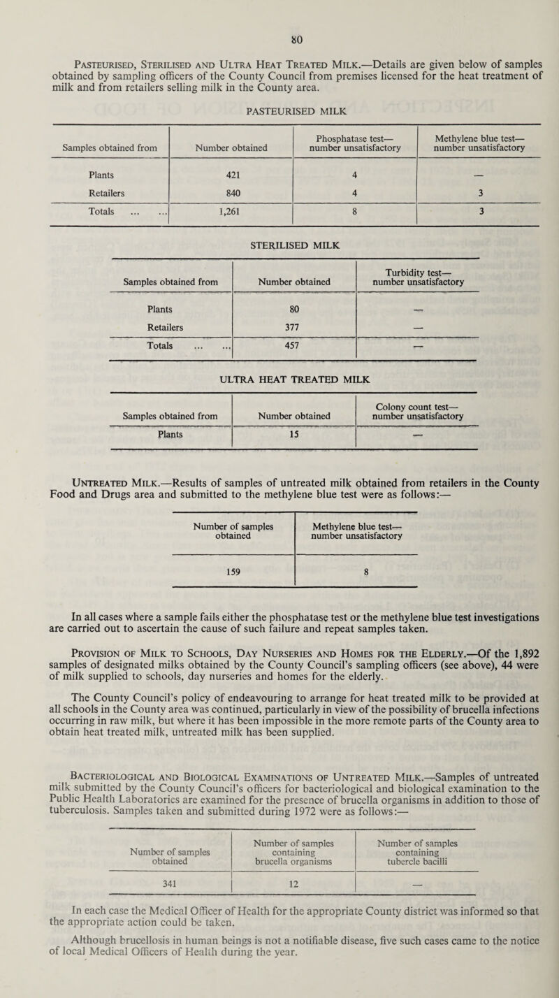 Pasteurised, Sterilised and Ultra Heat Treated Milk.—Details are given below of samples obtained by sampling officers of the County Council from premises licensed for the heat treatment of milk and from retailers selling milk in the County area. PASTEURISED MILK Samples obtained from Number obtained Phosphatase test— number unsatisfactory Methylene blue test— number unsatisfactory Plants 421 4 — Retailers 840 4 3 Totals . 1,261 8 3 STERILISED MILK Samples obtained from Number obtained Turbidity test— number unsatisfactory Plants 80 — Retailers 377 — Totals . 457 — ULTRA HEAT TREATED MILK Samples obtained from Number obtained Colony count test— number unsatisfactory Plants 15 — Untreated Milk.—Results of samples of untreated milk obtained from retailers in the County Food and Drugs area and submitted to the methylene blue test were as follows:— Number of samples Methylene blue test— obtained number unsatisfactory 159 8 In all cases where a sample fails either the phosphatase test or the methylene blue test investigations are carried out to ascertain the cause of such failure and repeat samples taken. Provision of Milk to Schools, Day Nurseries and Homes for the Elderly.—Of the 1,892 samples of designated milks obtained by the County Council’s sampling officers (see above), 44 were of milk supplied to schools, day nurseries and homes for the elderly. The County Council’s policy of endeavouring to arrange for heat treated milk to be provided at all schools in the County area was continued, particularly in view of the possibility of brucella infections occurring in raw milk, but where it has been impossible in the more remote parts of the County area to obtain heat treated milk, untreated milk has been supplied. Bacteriological and Biological Examinations of Untreated Milk.—Samples of untreated milk submitted by the County Council’s officers for bacteriological and biological examination to the Public Health Laboratories are examined for the presence of brucella organisms in addition to those of tuberculosis. Samples taken and submitted during 1972 were as follows:— Number of samples Number of samples Number of samples containing containing obtained brucella organisms tubercle bacilli 341 12 — In each case the Medical Officer of Health for the appropriate County district was informed so that the appropriate action could be taken. Although brucellosis in human beings is not a notifiable disease, five such cases came to the notice of local Medical Officers of Health during the year.