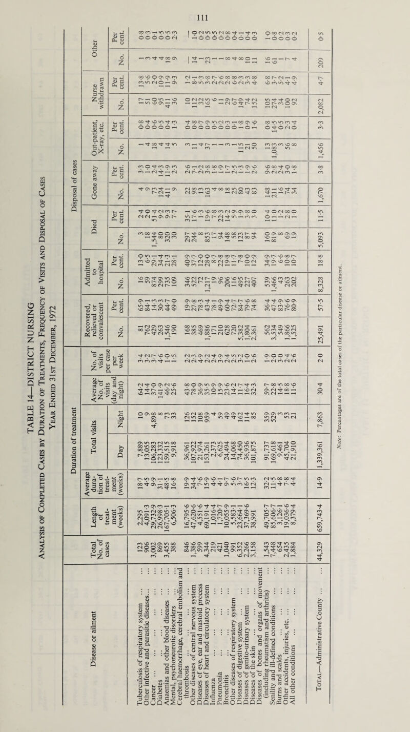1/3 < < 2; -< 53 > >M 2; o <N w H Pi D >h >< 03 tu co < u Q w H tu X b s o U b O CO 5 < < CD .fl Per cent. CO fp »—i WD CD 6 o 6 o o cn 1 pCNupupfNOOTOiHTOcp 1 -2666666666 O OO CN CD CN -26666 0-5 4-* o No. ^ TO TO TO CO ON | TOhCDihhOOTOOOOh 1 n CN i-i NOhiUTO NO 209 Nurse withdrawn Per cent. CO VO O ON ON TO TO TO (N O 2 ON CN -p CD OO fp kO OO OO CD CD OO ^26ubcbcNCNCN6cNrDTO OO tp CN -p Ok 6 6 ub TO TO 4-7 No. L'lO'O-iNO ’—i TO \D ON —< n TO O (N C-l /k kO -—lONU-OkTOCN 1-iifDkO -4 fN k) TO U Ti UkTOTOOM O U CD O Ok ih CN —i 2,082 e o .52 u eS -r Per cent. CO TO kO up •'TO CD 666662 TOoorpokupcNcpi-ioookko 66666666262 eoupupcpTO 6 TO 6 CN 6 3-3 CO CD CO TO CJ t*i z 2 o>< No. TO co TO TO V) CD—<TOr'-—i ih CD i-lUk—iO —1 CD ih CN */k CD CD CD NO 00 ih OO Uk 1,456 >. TO £ TO Per cent. rp O 'TO rp Ok cp rn -2 rN to 2h r4 i-i i kO —I CN GO OO Ok rp Up CD Ok kO cbt2cNcb2^2442cN^2ifN NO CO TO O OO 6 CN CN 6 2, 3-8 Id CO o Q, CO fl O O TO Ok to TO i-i On cn ih n TO CNOOCDCDTOOOOOWkOCDCD oo H NO TO TO ih CN Q T3 Per cent. TO O TO <N fp rp <N CN -2 a\ 6k (2 '-pNOCpNOOOCpCNOkOkCOO ubr2n6t2cNTOub—icdcd TO O CN oo O 6 2i bi 2h 11-5 Q No. CD 00 TO O O O i-i TO OO CN TO CZh CD UflOOCDUTOOOOOcDUTO Ok TO Uk n Ok TO <n CN 00 Ok CN CN 00 — — <o> oo o\ Os NO —• kO IH —4 OO 5,093 -fl •fl O’Cl Per cent. O Up —4 TO CD -fl cd kb c6n to -2 oo qktpoorpcocorpcooak 6 b- rb oo oo b) 62, r2 O bl Ck tp kp co rp 26666 OO OO E  M -o o < ^ No. kO Ok TO Ok U'h Ok ilDh-CkCDO oo cn r- h NOCNCNP-OkkOkOkOiOh-l'- TO N U 11 Ok O '—1 Ok N o CD Uk CN^ CN < TO CN TO Ok kO CD CD CN CD NO TO kO O Uk TO CN CN 8,328 Per cent. Ok 1H CD CD tp O ub TO TO O TO 6k kO OO y—i CD TO TO OkoocpTO-pOkTOfprpkooo 6b-cbcb666blTO6TO -iCNUTOUTONDh-OOUr- TO TO Ok \p q\ 62266 CD TO OO t* 00 57-5 TO ;a O Ok 00 00 CD CD h on cd TO NOCNOOOkTOOkOkOkCNTOuk (N Uk o Uk Uk TO TO kO —1 OO Ok Ok CD CD —i Uk CN Uk CN <41 .2 TO cd*' kD cd On Ok H o CN «/“> ko r2 i-T cd cn ko to to to no —T CD O CN U“i (NiUCDO 9,461 1,339,361 Average dura¬ tion of treat- ment (weeks) rp up Ok ri up oo oo to 6k 2-< oo kb h CD TO ' OkTOkoqkNo—itpkorp»pcp 6TOr2ukTOTO6ubcb6cN —I CD —1 —1 —I CNUkCOOOTO CN n TO b- TO CD iH 14-9 Length of treat- ment (weeks) CD ON CD H CD irk 2h bl oo ub kb Ok Ok CD Ok o O fNOh Ok t uk cn to oC no r^ko CN CN kO kONONOTOTOtpOk-p—iNO ub62, — 66ubcDTO6 — OkCNUkOki^t^lUkOOkOkOOk hkDUkiOuOukNOcDOk no t-2 to 6 —r —T o uk cd r- oo —i TO NO —1 CN CD CD 49,705-7 85,606-7 3,126-1 19,036-6 8,379-4 659,743-4 CD NO CN Ok »0 OO CD CD NOkOOkTOOk — O—<CNkDOO ^2 to —i no CN CD CDCOTOUkTO -h r2 cn hi TO ::::::x> : .fl¬ ed .(/) . CO _§ 22 to c eg 8«. S : : g &i : >,‘3 T3 eg JJ S'i ; : §*° 8 : 2 3 Xi '33 <o 2 c : :£ u2 : £ ? o § S o S£ *a 2 P «■£ cug.2 ’5? tj : g? J2 o •2^ *52 cv^-c 3 c 8-2 -13 6 cj•— t- fl'fl 2 2: w O « c’S b ^X S Cd § § Si'S fl *—1 cd fl CJ houqcSo fl CO fl § 8| co O co ^ *- co 0(0 3:2 tC c CO TO <D TO * £ □ cj .b cj TO T3 fl flj TO co >. (j cj a? 4fl co ^ Cj <4H C4_ <D O O CO (Tj CO CO kj . CO CO »-< h TO TO QJ ^ <D (D fl -fl co co rfl 000,5 u C co 2 S >3 2« S3 D. '•S * 5? E oS OH A (D co .or (D _c So-S rrt TO ' e-*—i <-t—■ 2 CO CD O O O : c : : > O /—\ • ' E;| ’ <4i -g g TOO TO O -G k cci c ° _ o 6^2 - ^=2 cd x>t: §2Q . c/3 0 -~TO •—1 co co co fl 7d , co co co fl C JJ CD CD <D <D O -G co c/i co fcmOOOQ g-g  -•Sex l-o'S E flj fl Q rr-. CD ~CJ •E,00 co --4 T3 O CJ TO <D O x: ^ o< >> 4-* > 4-» TO ‘fl £ < <
