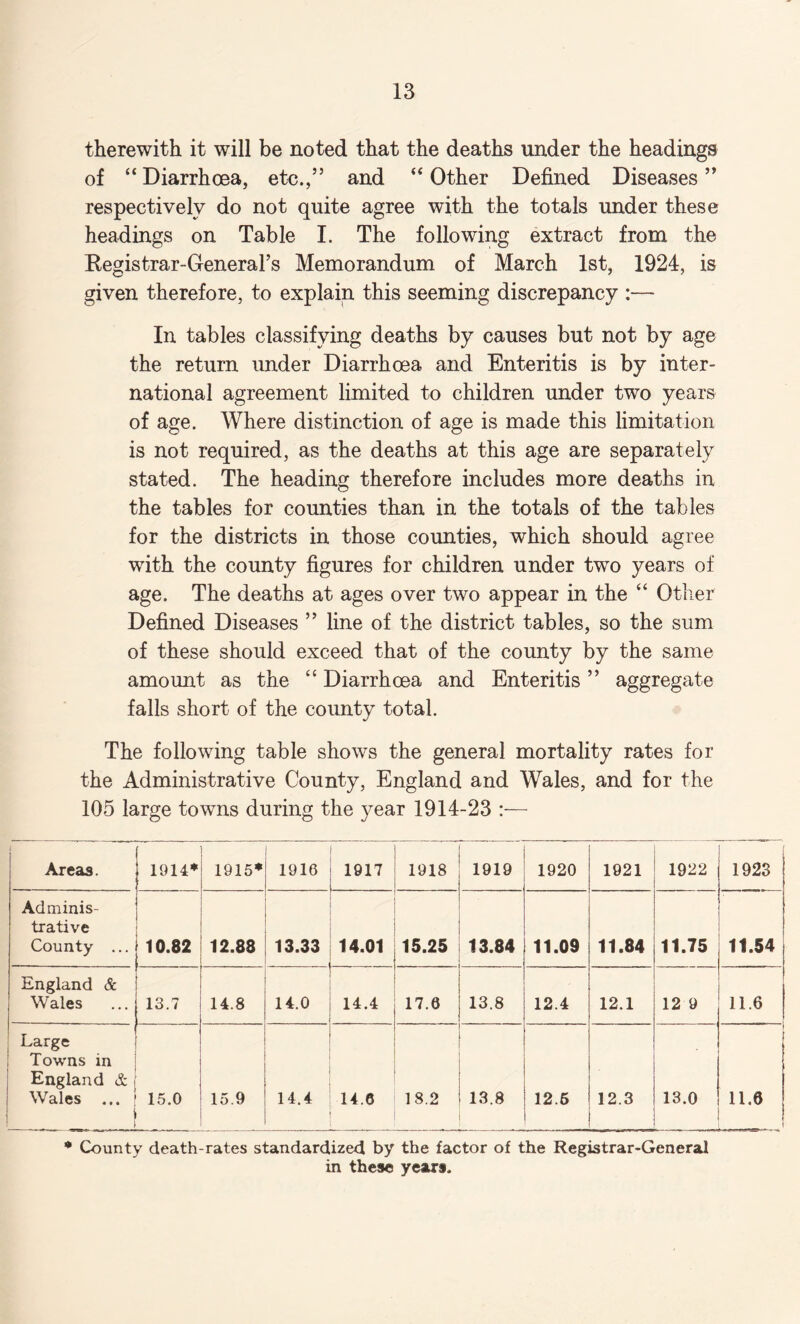 therewith it will be noted that the deaths under the headings of “ Diarrhoea, etc.,” and “ Other Defined Diseases ” respectively do not quite agree with the totals under these headings on Table I. The following extract from the Registrar-GeneraFs Memorandum of March 1st, 1924, is given therefore, to explain this seeming discrepancy - In tables classifying deaths by causes but not by age the return under Diarrhoea and Enteritis is by inter¬ national agreement limited to children under two years of age. Where distinction of age is made this limitation is not required, as the deaths at this age are separately stated. The heading therefore includes more deaths in the tables for counties than in the totals of the tables for the districts in those counties, which should agree with the county figures for children under two years of age. The deaths at ages over two appear in the “ Other Defined Diseases ” line of the district tables, so the sum of these should exceed that of the county by the same amount as the “ Diarrhoea and Enteritis ” aggregate falls short of the county total. The following table shows the general mortality rates for the Administrative County, England and Wales, and for the 105 large towns during the year 1914-23 :— 1 Areas. 1914* 1915* 1916 1917 1918 1919 1920 1921 1922 1 1923 Adminis¬ trative County ... 10.82 12.88 13.33 14.01 15.25 13.84 11.09 11.84 11.75 11.54 England & Wales 13.7 14.8 14.0 14.4 17.6 13.8 12.4 12.1 12 9 11.6 r Large Towns in England & Wales ... i 15.0 15.9 14.4 14.6 18.2 13.8 12.5 12.3 13.0 11.6 | ! * County death-rates standardized by the factor of the Registrar-General in these years.