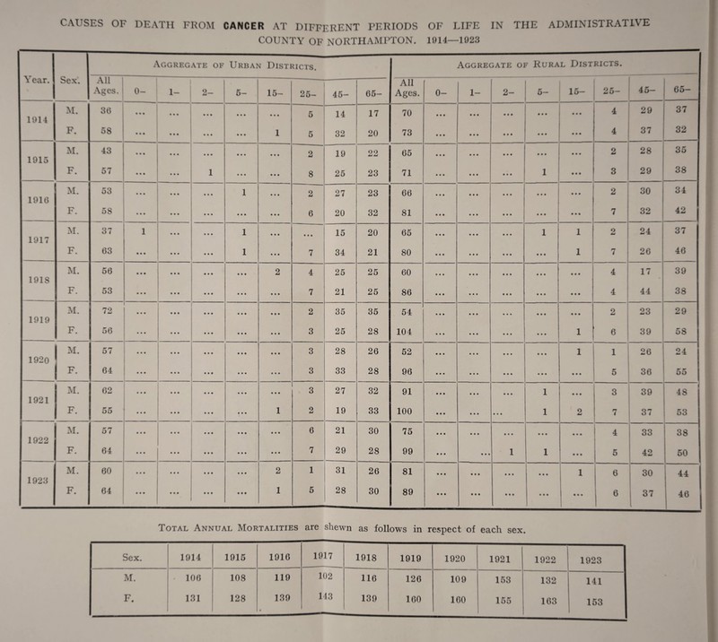 COUNTY OF NORTHAMPTON. 1014—1923 Year. Sex. Aggregate of Urban Districts. Aggregate of Rural Districts. All 1 All Ages. 0- ! 1- 2- 5- 15- 25- 45- 65- Ages. 0- 1- 2- 5- 15- 25- 45- 65- 1914 M. 36 • • • ... • • • • • • • • • 5 14 17 70 • • • • • • • • • 4 29 37 * F. 58 • • • • • • • • • • • • 1 5 32 20 73 • • • • • • • • • 4 37 32 1915 M. 43 • • • • • • • • • 2 19 22 65 • • • • • • • • • 2 28 35 F. 57 1 • • • • • • 8 25 23 71 • • • 1 • • # 3 29 38 1910 M. 53 ... 1 • • • 2 27 23 66 • • • • • • • • • 2 30 34 F. 58 • • • • • • 6 20 32 81 • • • • • • • • » 7 32 42 1917 M. 37 1 1 • • • • • • 15 20 65 • • • 1 1 2 24 37 F. 63 1 • • • 7 34 21 80 • • • • • • 1 7 26 46 1913 M. 56 2 4 25 25 60 • • • • • •  ■ i • • • 4 17 39 F. 53 • • • 7 21 25 86 • • • • • • • • • 4 44 38 1919 M. 72 • » • 2 35 35 54 • • • • • • • • • 2 23 29 F. 56 - • • • 3 25 28 104 • • • • • • l 6 39 58 1920 I M. I 57 • • • 3 28 26 52 • • • • • • l i 26 24 F | 64 ... • • • 3 33 28 96 • • • • • • • • • 5 36 bo 1921 M. 62 • • • 3 27 32 91 • • • 1 • • • 3 39 3 48 F. 55 ... 1 2 19 33 100 • • • 1 2 7 37 53 1922 M. 57 • • • 6 21 30 75 • • • • • • • • • 4 33 38 F. 64 • • • 7 29 28 99 • • • 1 1 • • • 5 42 50 1923 M. 60 2 1 31 26 81 • • • • • • • • • 1 6 30 44 F. 64 1 5 28 30 89 • • • • • • • • • • • • • • • 6 37 . 46 Total Annual Mortalities are shewn as follows in respect of each sex. Sex. 1914 1915 1916 1917 1918 1919 1920 1921 1922 1923 M. • 106 108 119 102 116 126 109 153 132 141 F. 131 128 139 4 143 139 100 160 155 163 153