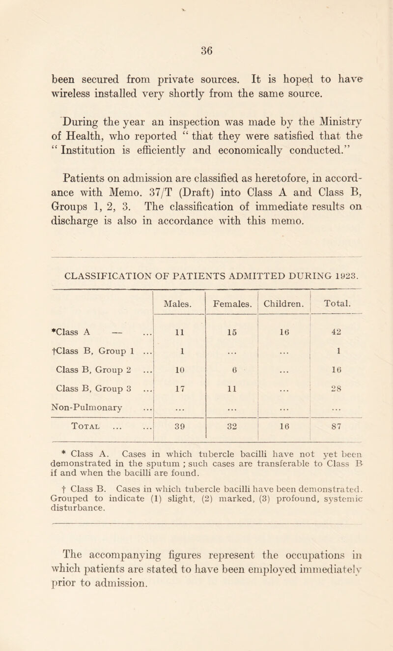 been secured from private sources. It is hoped to have- wireless installed very shortly from the same source. During the year an inspection was made by the Ministry of Health, who reported “ that they were satisfied that the “ Institution is efficiently and economically conducted.” Patients on admission are classified as heretofore, in accord¬ ance with Memo. 37/T (Draft) into Class A and Class B, Groups 1, 2, 3. The classification of immediate results on discharge is also in accordance with this memo. CLASSIFICATION OF PATIENTS ADMITTED DURING 1923. Males. Females. Children. - Total. *Class A — 11 15 16 42 fClass B, Group 1 ... 1 ... ... 1 Class B, Group 2 10 6 ... 16 Class B, Group 3 17 11 ... 28 Non-Pulmonary ... ... ... Total 39 32 16 87 * Class A. Cases in which tubercle bacilli have not yet been demonstrated in the sputum ; such cases are transferable to Class B if and when the bacilli are found. t Class B. Cases in which tubercle bacilli have been demonstrated. Grouped to indicate (1) slight, (2) marked, (3) profound, systemic- disturbance. The accompanying figures represent the occupations in which patients are stated to have been employed immediately prior to admission.