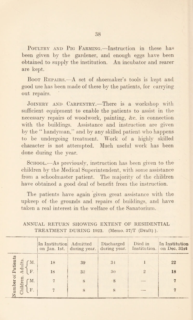Number of Patients Poultry and Pig Farming.—Instruction in these has been given by the gardener, and enough eggs have been obtained to supply the institution. An incubator and rearer Boot Repairs.—A set of shoemaker’s tools is kept and good use has been made of these by the patients, for carrying Joinery and Carpentry.—There is a workshop with sufficient equipment to enable the patients to assist in the necessary repairs of woodwork, painting, &c. in connection with the buildings. Assistance and instruction are given by the “ handyman,’' and by any skilled patient who happens to be undergoing treatment. Work of a highly skilled character is not attempted. Much useful work has been done during the year. School.—As previously, instruction has been given to the children by the Medical Superintendent, with some assistance from a schoolmaster patient. The majority of the children have obtained a good deal of benefit from the instruction. The patients have again given great assistance with the upkeep of the grounds and repairs of buildings, and have taken a real interest in the welfare of the Sanatorium. ANNUAL RETURN SHOWING EXTENT OF RESIDENTIAL TREATMENT DURING 1923. (Memo. 37/T (Draft) ). In Institution on Jan. 1st. Admitted during year. Discharged during year. Died in Institution. In Institution on Dec. 31st 18 39 34 1 22 18 32 30 2 18 7 8 8 — 7 7 8 8 — 7