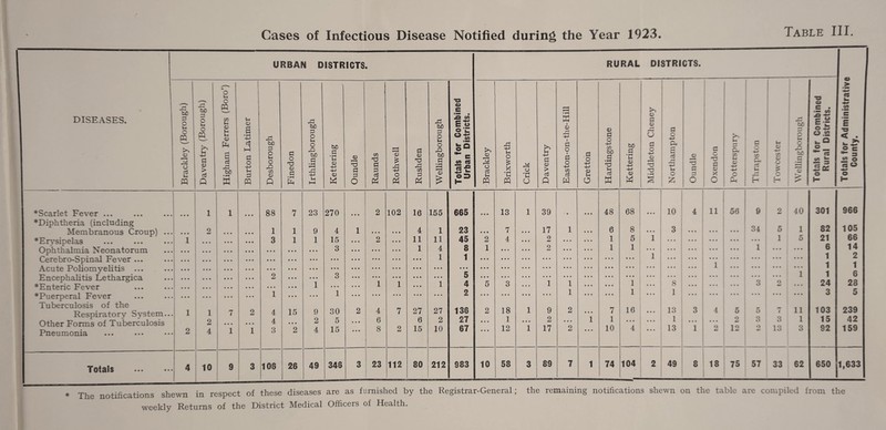 Cases of Infectious Disease Notified during the Year 1923. URBAN DISTRICTS. DISEASES. go 3 O u O M o 2 o 3 i-i B tuo 3 O i-i o B 3 G > 3 P o Ui O B CD I-i G Vh I-i g a 3 ,3 bo •rH B Vh g a • rH 3 P 3 o 4-> lH 3 B 33 GO 3 O lH o 35 03 G P 3 O 'd <L> 3 •rH 33 GO 3 O l-i o 35 go 3 • rH 3 4-> 1-4 GO 3 • rH Jh G 4-> 4-> G B ^G 3 3 3 o C/3 'd 3 3 3 B 0 £ O B 3 G 'd 31 03 3 B 31 bC 3 O u o 31 bjO 3 <13 £ o ft 03 i-S s <2 «s cs -0 RURAL DISTRICTS. 0 r1 I 31 o 3 Vh b u o * u B 31 G '3 O u 4-> 3 G > P i G i 3 O i 3 O -4-1 03 3 w 3 O 4-> 4-> G U O G 3 O -4—• 03 GO 3 • rH 'd I-i 3 B go 3 • rH L-i G B G 3 G r~* U 3 O -4-» O 'd 3 O H-> Oh 3 r* 3 H 4J l-l o £ G 'd rH rn 3 o 3 O *d rn G o >> I-I 03 I-i G O Pi . 03 r-' _ 3 i-i i-i G 03 G G tC O S-I w 33 bC 03 c . •— 03 f 1 O 23 O ,«£ v. Q o_ ** es 03 ^ So: o H ♦Scarlet Fever ... ♦Diphtheria (including Membranous Croup) . ♦Erysipelas Ophthalmia Neonatorum Cerebro-Spinal Fever ... Acute Poliomyelitis ... Encephalitis Lethargica ♦Enteric Fever ♦Puerperal Fever Tuberculosis of the Respiratory System. Other Forms of Tuberculosis Pneumonia Totals o > a mm C3 03 • mm C • mmm E < o a o • • • 1 1 • • • 88 7 23 270 • • • 2 102 16 155 665 • • • 13 1 39 * • • • • 48 68 ... 10 4 11 56 0 2 40 301 966 2 1 1 9 4 1 • • • • • • 4 1 23 • • • 7 17 1 • • • 6 8 • • • 3 ••• ! ••• 1 • • • 34 5 1 82 105 1 3 1 1 15 2 • • • 11 11 45 2 4 2 • • • • • • 1 5 1 ... ••• > ••• ••• • • • 1 5 21 66 • • • • • • 3 • • • • • • 1 4 8 1 • • • 2 • • • • • • 1 1 • • • • aa ••• ••• ••• 1 • • • • • • 6 14 • • • • • • • • • • • • • • • • • • 1 1 • • • • • • • • • • • • • • • • • • • • • 1 • . . ••• I ••• ••• • • • • • • • • • 1 2 • • • • • • • • • • • • • • • • • • • • • • • • • • • • • • • • • • • • • • • • • • • • • • • • ... ... 1 ... • • • • • • • • • 1 1 2 • • • 3 • • • • • • • • • • • • 5 • • • • • • • • • • • • • • • • • • • • • • • • * * * ••• ••• ••• • • • • • • 1 1 6 ... 1 • • • 1 1 • • • 1 4 5 3 1 1 • • • • • • 1 • • • 8 ••• • • • ••• 3 2 • • • 24 28 ... ... 1 • • • 1 • • • • • • • • • • • • 2 • • • a a • • • • 1 • • • • • • 1 • • • 1 • a. a a a . . . • • • • • • • • • 3 5 1 1 7 2 4 15 9 30 2 4 7 27 27 136 2 18 1 9 2 • • • 7 16 • • • 13 3 4 5 Mr 5 7 11 103 239 2 4 2 5 • • • 6 6 2 27 • • • 1 • • • 2 « • • 1 1 • • • . . . 1 o • • • 1 • • • tea 3 3 1 15 42 2 4 1 1 3 2 4 15 • • • 8 2 15 10 67 • • • 12 1 17 2 • • • 10 4 • • • 13 1 2 12 1 2 13 3 92 159 | 4 10 9 3 108 26 49 346 3 23 112 80 212 S83 10 58 3 89 7 1 74 104 2 49 LO CO CO 57 33 62 650 1,633 * The notifications shewn in respect of these diseases are as furnished by the Registrar-General; weekly Returns of the District Medical Officers of Health. the remaining notifications shewn on the table are compiled from the