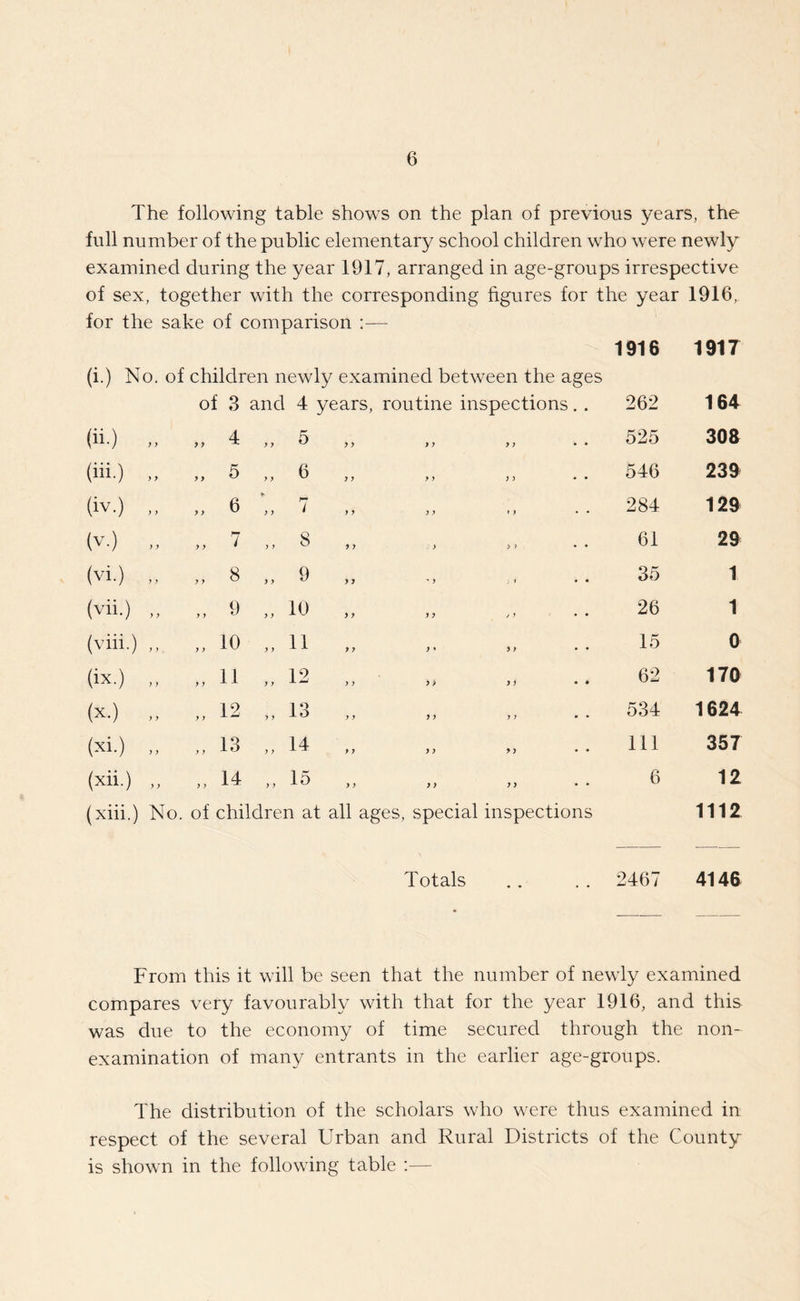 The following table shows on the plan of previous years, the full number of the public elementary school children who were newly examined during the year 1917, arranged in age-groups irrespective of sex, together with the corresponding figures for the year 1916,. for the sake of comparison :— (i.) No. of children n ewly examined between the ages 1916 1917 oi 3 and 4 years, routine inspections. . 262 164 («■) y y yy 4 „ 5 y y 99 9y * • 525 306 (iii.) y y yy 5 „ 6 y y yy yy • • 546 239 (iv.) y y y y 6 7 y y y y • • 284 129 (v ■) y y y y 7 ,, 8 y y y > > • • 61 29 (vi.) y y y y 8 „ 9 y y - y y i • • 35 1 (vii.) y y y y 9 „ 10 y y y y j y * • 26 1 (viii.) y y y y 10 „ 11 y y y * yy * • 15 0 (ix.) y y y y 11 „ 12 y y y> yy • • 62 179 (x.) y y y y 12 „ 13 y y y y y y * • 534 1624 (xi.) y y y y 13 „ 14 9 9 y y yy • * 111 357 (xii.) y y y y 14 „ 15 ) y y) yy 6 12 (xiii.) No. of children at all ages, special inspections Totals 2467 1112 4146 From this it will be seen that the number of newly examined compares very favourably with that for the year 1916, and this was due to the economy of time secured through the non- examination of many entrants in the earlier age-groups. The distribution of the scholars who were thus examined in respect of the several Urban and Rural Districts of the County is shown in the following table :—