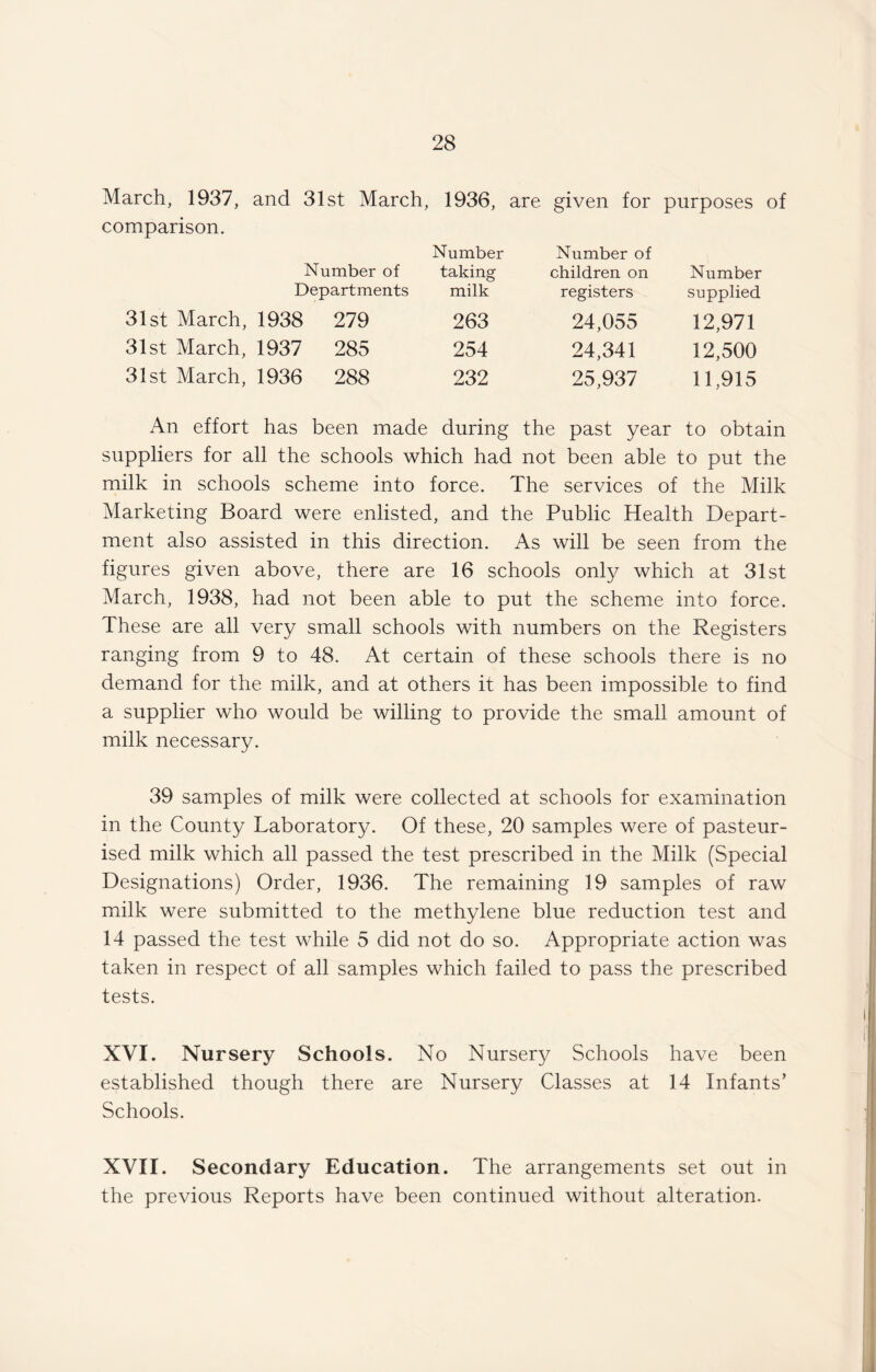 March, 1937, and 31st March, comparison. Number of Departments 31st March, 1938 279 31st March, 1937 285 31st March, 1936 288 1936, are given for purposes of Number Number of taking children on Number milk registers supplied 263 24,055 12,971 254 24,341 12,500 232 25,937 11,915 An effort has been made during the past year to obtain suppliers for all the schools which had not been able to put the milk in schools scheme into force. The services of the Milk Marketing Board were enlisted, and the Public Health Depart¬ ment also assisted in this direction. As will be seen from the figures given above, there are 16 schools only which at 31st March, 1938, had not been able to put the scheme into force. These are all very small schools with numbers on the Registers ranging from 9 to 48. At certain of these schools there is no demand for the milk, and at others it has been impossible to find a supplier who would be willing to provide the small amount of milk necessary. 39 samples of milk were collected at schools for examination in the County Laboratory. Of these, 20 samples were of pasteur¬ ised milk which all passed the test prescribed in the Milk (Special Designations) Order, 1936. The remaining 19 samples of raw milk were submitted to the methylene blue reduction test and 14 passed the test while 5 did not do so. Appropriate action was taken in respect of all samples which failed to pass the prescribed tests. XVI. Nursery Schools. No Nursery Schools have been established though there are Nursery Classes at 14 Infants’ Schools. XVII. Secondary Education. The arrangements set out in the previous Reports have been continued without alteration.