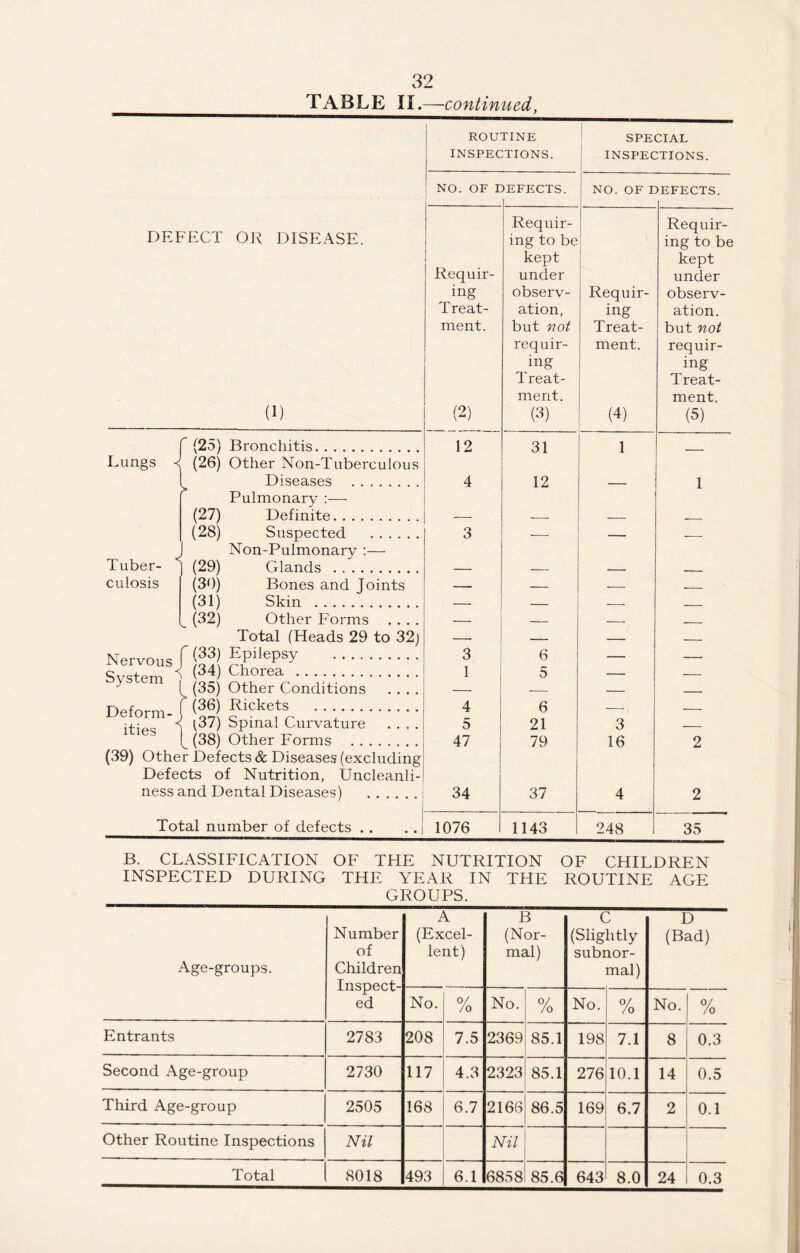 TABLE II.—continued, DEFECT OR DISEASE. (1) f (25) Bronchitis. Lungs <{ (26) Other Non-Tuberculous Diseases . Pulmonary :— (27) Definite. (28) Suspected . Non-Pulmonary :— Tuber- J (29) Glands . culosis (30) Bones and Joints (31) Skin . (32) Other Forms Total (Heads 29 to 32; (33) Epilepsy . System J (34) Chorea . (_ (35) Other Conditions .... Deform- I (36) Rickets . jf- J ^37) Spinal Curvature .... (38) Other Forms . (39) Other Defects & Diseases (excluding Defects of Nutrition, Uncleanli¬ ness and Dental Diseases) . Total number of defects .. Nervous ROUTINE INSPECTIONS. SPECIAL INSPECTIONS. ' NO. OF r >EFECTS. NO. OF r >EFECTS. Requir¬ ing Requir¬ ing to be kept under observ- Requir- Requir¬ ing to be kept under observ- T reat- ation, in g ation. ment. but not Treat- but not (2) requir¬ ing Treat¬ ment. (3) ment. (4) requir¬ ing Treat¬ ment. (5) 12 31 1 — 4 12 — 1 — — — — 3 — — — — — — — — — — — — — _ — — — _ — — — 3 6 — —- 1 5 — — — — — — 4 6 — — 5 21 3 — 47 79 16 2 34 37 4 2 1076 1143 248 35 B. CLASSIFICATION OF THE NUTRITION OF CHILDREN INSPECTED DURING THE YEAR IN THE ROUTINE AGE GROUPS. Age-groups. Number of Children Inspect¬ ed A (Excel¬ lent) B (Nor¬ mal) C (Slightly subnor¬ mal) D (Bad) No. 0/ /o No. 0/ /o No. 0/ /o No. 0/ /o Entrants 2783 208 7.5 2369 85.1 198 7.1 8 0.3 Second Age-group 2730 117 4.3 2323 85.1 276 10.1 14 0.5 Third Age-group 2505 168 6.7 2166 86.5 169 6.7 2 0.1 Other Routine Inspections Nil Nil Total 8018 493 6.1 6858 85.6 643 8.0 24 0.3