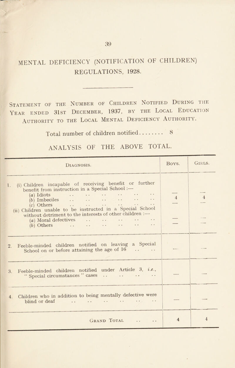 MENTAL DEFICIENCY (NOTIFICATION OF CHILDREN) REGULATIONS, 1928. Statement of the Number of Children Notified During the Year ended 31st December, 1937, by the Local Education Authority to the Local Mental Deficiency Authority. Total number of children notified. 8 ANALYSIS OF THE ABOVE TOTAL. Diagnosis. Boys. Girls. 1. (i) Children incapable of receiving benefit or further benefit from instruction in a Special School :— (a) Idiots A 4 (b) Imbeciles (c) Others . . • • • • • • • • • • TC (ii) Children unable to be instructed in a Special School without detriment to the interests of other children :— (a) Moral defectives _ -- (b) Others 2. Feeble-minded children notified on leaving a Special School on or before attaining the age of 16 -— —• 3. Feeble-minded children notified under Article 3, i.e., “ Special circumstances ” cases — —. 4. Children who in addition to being mentally defective were blind or deaf — —. Grand Total 4 4