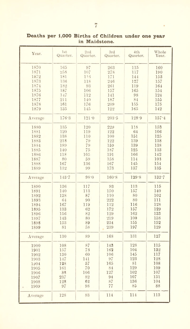 Deaths per 1,000 Births of Children under one year in Maidstone. Year. 1st Quarter. 2nd Quarter. 3rd Quarter. 4tli Quarter. Whole Year. 1S70 165 97 263 115 160 1871 258 107 278 117 190 1872 181 116 171 144 153 1873 136 118 246 127 157 1874 182 93 261 119 164 1875 187 106 157 165 154 1876 147 112 141 98 124 1877 211 140 187 84 155 1878 161 176 209 155 175 1879 135 145 122 165 142 Average 176-3 121-0 203-5 128-9 157-4 1880 135 120 229 118 153 1881 120 119 122 64 106 1882 138 110 100 151 125 1883 218 79 122 139 138 1884 189 79 159 139 138 1885 140 l D 187 125 133 1886 118 105 191 166 142 1887 80 59 158 114 103 1888 167 136 167 145 154 1889 132 99 173 137 135 Average 143-7 98-0 160-8 129-8 132-7 1890 136 117 93 113 115 1891 140 113 150 157 140 1892 128 87 110 80 102 1893 64 90 222 80 111 1894 167 119 112 116 128 1895 133 62 172 157 129 1896 156 82 129 162 133 1897 143 80 219 100 138 1898 153 89 234 155 152 1899 81 58 239 197 129 Average 130 89 168 131 127 1900 108 87 143 128 115 1901 157 73 162 104 132 1902 130 60 106 145 117 1903 147 141 97 123 128 1904 128 57 165 81 108 1905 161 70 84 129 109 1906 38 106 127 102 107 1907 237 82 94 107 131 1908 128 62 87 136 104 1909 97 98 77 85 88 Average 128 83 114 114 113