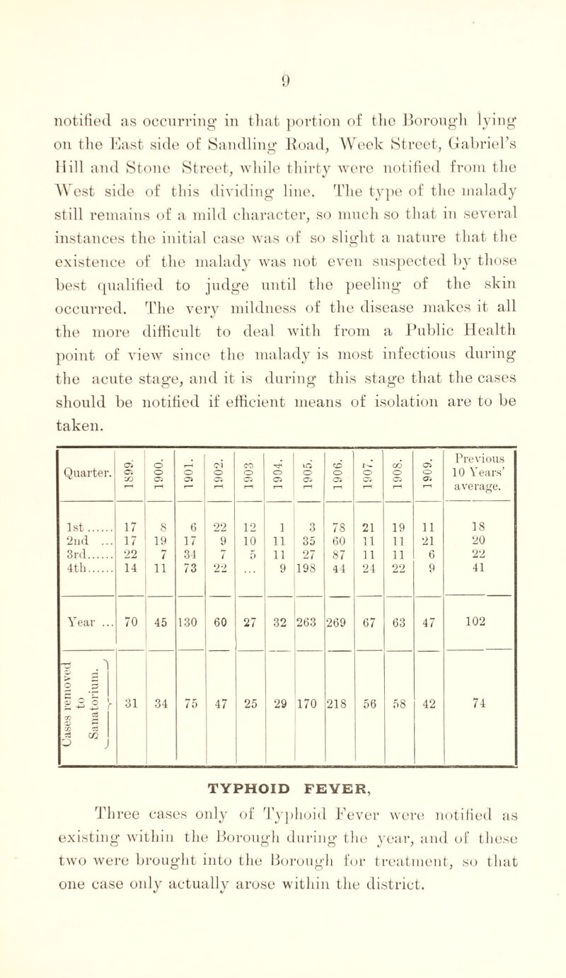 on the East side of handling Road, Week Street, Gabriel’s Hill and Stone Street, while thirty were notified from the West side of this dividing line. The type of the malady still remains of a mild character, so much so that in several instances the initial case was of so slight a nature that the existence of the malady was not even suspected by those best qualified to judge until the peeling of the skin occurred. The very mildness of the disease makes it all the more difficult to deal with from a Public Health point of view since the malady is most infectious during the acute stage, and it is during this stage that the cases should be notified if efficient means of isolation are to be taken. Quarter. as 05 'SJ 1900. O as 1902. 1903 1904. lO o OS 1906. 1907. 1908. 1909. Previous 10 Years’ average. 1st. 17 8 6 22 12 1 3 7S 21 19 11 18 2nd 17 19 17 9 10 11 35 60 11 11 21 20 3rd.... 22 7 34 7 5 11 27 87 11 11 6 22 4th.... 14 ii 73 22 9 198 44 24 22 9 41 Year . 70 45 130 60 27 32 263 269 67 63 47 102 £ / >■ ~ O 0 2-2 B 31 34 75 47 25 29 170 218 56 58 42 74 X 2 x 53 CQ ^ J TYPHOID FEVER, Three cases only of Typhoid Fever were notified as existing within the Borough during the year, and of these two were brought into the Borough for treatment, so that one case only actually arose within the district.
