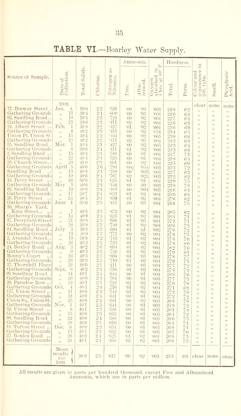 TABLE VI.—Boarley Water Supply. A mntonia. Hardness. P 4 S £2- -a £ 0 Source of Sample, 1 c3 g 'E C U s , 3 £ 5 |1^ SoE r~: r sEs - i*: j-j <D *E o JS xd OO O Eh O 'A A £ o Eh V PH r> p~-— Z/L ‘17. Brewer Street .. 1909. Jan. 4. 39‘8 9*9 •520 *00 ■04 ■003 24'8 6*2 clear none none Gathering Grounds .. 11 39‘4 2-4 •009 •(10 •03 ■( 194 24'6 6.8  ill'. Samlling Road... .. 18 39-4 2-3 '724 00 •02 ■994 (l'4 Gathering Grounds 9') 39(5 2'3 ■411 •02 •02 ■994 22-0 0'3 24. Albert Street ... Feh. 1 39 8 2-2 •427 •01 ■02 •004 23(5 6*9 Gathering Grounds 8 40‘2 2-3 ■411 •oo •02 •004 23'4 6*5 1 nii'ii PI, Union St .. If. 40‘4 9‘*-> •444 ■oo •02 ’005 23'(l 6*6 Gathering Grounds 99 40'2 212 • 111 •02 •02 ■004 24'3 6*8 55. Samlling Read . Mar. 1 40‘4 ■•127 •oo •02 ■005 24-3 6'4 Gatlieri ng Grounds 8 39‘(i 2-4 •■111 •id •02 ■006 21-3 6*6 3. Samlling Road ... .. 15 4(l‘4 2’3 ■510 •oo ■111 ■ooi 247 74 *’ Gathering G rounds 99 404 2*4 T>26 •oo •01 •994 23-8 O' 1 20. (‘lunch Street... 29 4P0 9*9 ■091 •oo *02 ■994 23'5 6'0 Gathering Grounds April 5 41 CO 2'fi 794 •009 ■III! ■0(1.3 25-3 7'2 Samlling Read .. 13 •1(1-8 2‘4 '798 *00 •(103 ■1194 227 0‘2 Gathering Grounds .. 19 40‘6 2'4 ‘707 *02 ■022 ■1103 23'2 8'2 1(1. Perrv Street ... .. 26 39‘8 21 *62f> ■oi ■91 •994 22-11 Gathering Grounds May 3 40’6 2-4 ■444 •oo .00 •993 23-8 7'8 92. Sandling Road . .. Ill 40-8 2-4 •400 •oo •994 •00.3 24(5 8'4 Gathering Grounds ,. 17 397 2'4 '823 ■111 •94 •094 25'0 0'8 2(1, Perrv Street ... .. 24 40‘ 1 2-4 ‘839 ■111 •02 •994 27’6 8*2 * Gathering Grounds June 1 39‘6 2li> lit .90 •03 ■004 24'fi 7'5 10, Sharp's Yard, King Street. M i 40-5 9-;> ‘872 •oo •02 ■004 28T> 8’2 Gathering Grounds 37. Perrvfield Street .. 14 4IC8 2.4 ‘023 ■91 •02 '004 28-4 7*1 „ 21 39-8 2 3 ‘590 •oi •03 004 27'3 71 Gathering Grounds 28 398 2-3 740 ■91 ■92 •1104 26-0 7*3 94. Sandling Road .. July 5 398 2-3 094 •111 ■111 •002 27'fi 7*2 Gathering Grounds .. 12 40 0 2 3 •771 •oo *02 ■004 27T. 7*5 2, Arundel Street... ., 19 39-9 9*9 743 ■oi •02 ■004 27-4 7*6 Gathering Grounds „ 26 402 2'2 723 •111 ‘02 •004 27'8 84) 24. Boxley Road ... Aug. 3 40*2 20 ■091 ■91 ■92 ■004 28-2 7*6 Gathering Grounds 9 49-3 2'f> 720 ■91 •02 •093 27 V) 8*1 Bonny’s Court ., Hi 40‘3 2 3 ■800 ■oi *03 •( 194 27’8 77 Gat hering G roun ds ., 23 39‘9 9 710 •111 •02 •904 27-9 74 37, Thornhill Place „ 29 40-0 2-1 111 •oo •93 •004 277 7*2 Gathering Grounds Sept, (i 40‘2 21 '530 ■III ■92 ■994 27'4 7*3 91 Sandling Road . .. 14 401 21 •044 •oo •91 ■004 28’8 7*6 Gathering Grounds ,. 2(1 400 24 701 •oo •91 ■003 277 7'3 29, Paradise Row ... „ 29 401 2*5 724 •02 •02 •004 27‘(5 7*0 Gathering Grounds Oct. 4 4(11 2-4 .710 ■oi •02 ■004 27-1 (59 117, Union Street ... .. 11 40-11 2-4 744 ■oi •02 •004 27-3 7’0 Gathering Grounds ., 18 400 21 041 •oo ■01 •004 27-2 7*2 Union Sq., Union St. „ 25 400 2’4 ■081 •oo •U2 •093 2(58 7'0 Gathering Grounds Nov. 1 40-1 2.5 ■0-14 •oo ■91 ■993 25-8 7-2 52, Union Street ... „ « 40.1 2 3 •588 •oo ■111 ■993 2(l'l 7*8 Gathering Grounds „ 15 40'0 2'3 •025 •oo ■111 ■993 21M 7'2 8(1, Sandling Road 99 400 2-4 ■588 •oo ■91 ■003 26'6 7'3 Gathering Grounds ., 29 400 2-4 •(111) ■oo •III ■1191 2(5'4 74 18. Tufton Street ... Dec. ti 40*0 2'3 ■034 •oo ■III ■993 2(i'8 74 Gathering Grounds „ 13 401 2‘3 *622 •oo ■III 1 ■903 26-5 7*0 37, Boxley Road ... „ 211 40 0 2 4 ■0.25 ■III ■(12 •004 211-8 7'3 Gathering Grounds » 29 40'1 21 *460 •02 ■92 '003 26'6 741  „ i Metin i results I 38 9 2‘3 •017 •oo •02 ■003 25-5 6’6 clear none once 1909. 1 All results are given in parts per hundred thousand, except Free and Albuminoid