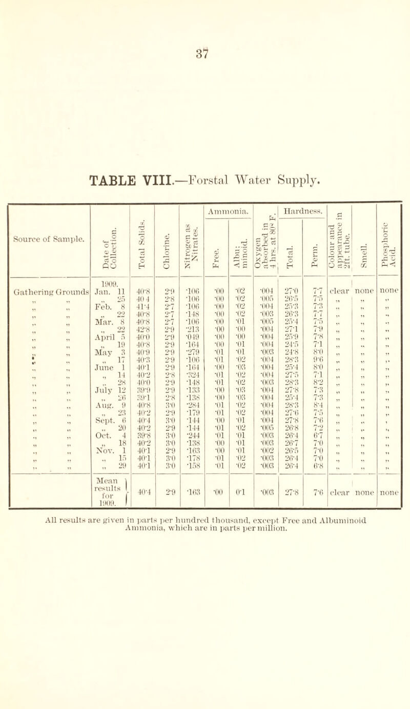 TABLE VIII.—Forstal Water Supply. Ammonia. Hardness. c Source of Sample. Date of Collection. Total Solids. Chlorine. Nitrogen as Nitrates. Free. Albu: minoid. .So sss i O cs -r O Eh Perm. Colour and appearance i 2ft. tube. £ Phosphoric Acid. Gathering Grounds 1909. Jan. 11 40-8 2'9 706 •00 •02 •004 27-0 7*7 clear none none 25 40 4 2'8 706 •oo •02 •005 26'5 7*5 i* Feb. 8 41'4 2'7 ■106 •00 •02 •004 2:r3 7-3 22 40'8 27 •148 •oo •02 •003 26-3 7*7 11 Mar. 8 40-8 27 ■106 •oo •01 ■005 257 7*5 22 42-8 2*9 ■213 ■oo •oo •004 277 7'9 ii April 5 40'0 2’9 •019 ■oo ■oo •004 25-9 7'8 n ., 19 40'8 24) •164 •oo ■ol •004 24-5 77 ii May 3 40'9 2'9 ■279 •01 •01 ■003 24-8 8-0 i* • 17 40-3 29 •106 •oi •02 •004 28-3 9'6 June 1 40-1 2'9 •164 ■oo ■03 •004 25'4 8-0 ii ., 14 40'2 2'8 ■324 ■01 •02 •004 27'5 77 2H 40-0 2'9 •148 •oi •02 •003 28-3 8'2 July 12 H9*9 2'9 •133 ■oo •03 •004 27-8 7’3 „ 2(1 39J 2'8 •138 •oo •03 •004 25-4 7'3 Aug. 9 49’8 3-0 •284 •01 •02 ■004 28-3 87 23 49'2 2'9 •179 •oi •02 ■004 27’6 7 ‘o Sept. 8 40'4 3’0 •144 •oo •01 •004 27-8 7’fi i .. 20 4(l'2 2'9 •144 •oi •02 •005 26-8 7-2 Oct. 4 39-8 30 •244 •oi •111 •003 26’4 67 .. 18 40-2 3-0 •138 •oo •01 •003 267 71) Nov. 1 40'1 2’9 •163 •oo •01 •002 26'5 7'0 .. In 4IT1 3-0 178 ■oi •02 •003 267 7 0 „ 29 40T 3’0 •138 •oi ■02 •003 26’4 6'8 »» | Mean j results l_ f c >r | 40-4 29 763 •(X) 07 •003 27'8 7'6 clear none none 1909. All results are given in parts per hundred thousand, except Free and Albuminoid