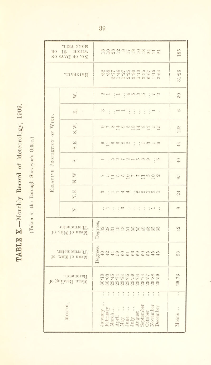 TABLE X.—Monthly Record of Meteorology, 1009. (Taken at the Borough Surveyor’s Office.) njn muow >10 10- HO] 11AV WO^'MCCI^COOCO’THr- »c r-> r—i T'l r—1 r-< pH r—4 r—1 C^l r-H Ol co MO -JAY(I SIQ *0£[ (M CO K <D N Ifl O O N Ifi -f CO •TIV,INIVH OOCON^(N(MC5r-.cOCOrHCO 1 01 CO r <1—1 (M CO ^1 M CO |H CO CO <N r—l • r—I ■ ^ lO W O 0 CO V, w CO*-»—1 p-H.n • Cl r r-' CD ^ CO O C 1 Cl •  r—1 CO r—< tO •'f a: r-H § cc r—i ; vc <N w d I— ‘C 00 05 ; »C 0 r > vc iHic^ouNHiootM VC i—i i—> i—i r—i CO CO * t—i t—• ^ pf • (N <M H C >h Cl ; •*}< ; : oo : ; ; ; ; ph ; CO JO^OUOUIJOIJX m o «NQOH05COr-»m0 0100 vC CO 0-1 J° ' niR .(0 UU9R Q 75 Ma^0mouLi9i|ji ? o m a o o c- o o o vc 5b ^ ^ ^ 40 «o <o co xo ^ ^ o CO j° • scbr JO UC3J\T MOJOUIO.IR^ OCOvC'^’tCOl’T'^KCOC CO p-i O -C 1— CO O VC CO 1C CC O JO IIT?0]\[ O O. CV 'C* O* 05 05 05 09 05 05 05 OO CO (M M C9 (M 0-1 Ol CM Ol (M C9 Cl .>>:■::: % 5S V. ^*^-0 75 — ^ S £ 75 ^ 1 0 i ^ 1