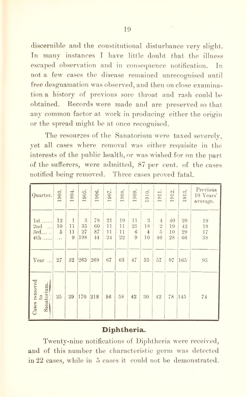 discernible and the constitutional disturbance very slight. Tn many instances T have little doubt that the illness escaped observation and in consequence notification. In not a few cases the disease remained unrecognised until free desguamatiou was observed, and then on close examina¬ tion a history of previous sore throat and rash could be obtained. Records were made and are preserved so that any common factor at work in producing either the origin or the spread might be at once recognised. The resources of the Sanatorium were taxed severely, yet all cases where removal was either requisite in the interests of the public health, or was wished for on the part of the sufferers, were admitted, 87 per cent, of the cases notified being removed. Three cases proved fatal. Quarter. 1903. 1904. 1905. 1906. 1907. CO O 1909. o Oi rH O'. 1912. 1913. Previous 10 Years’ average. 1st. 12 1 3 78 21 19 11 3 4 40 28 19 2nd ... 10 11 35 60 ii 11 21 18 2 19 42 19 3rd... . 5 11 27 87 ii 11 6 4 5 10 29 17 4th . 9 198 44 24 22 9 10 46 28 66 38 Year ... 27 32 263 269 67 63 47 35 57 97 165 95 , 1 d I -E X O o v J-I 4^ -*-3 f 25 29 170 218 56 58 42 30 42 78 145 74 8 6 021 Diphtheria. Twenty-nine notifications of Diphtheria were received, and of this number the characteristic germ was detected in 22 cases, while in 5 cases it could not be demonstrated.