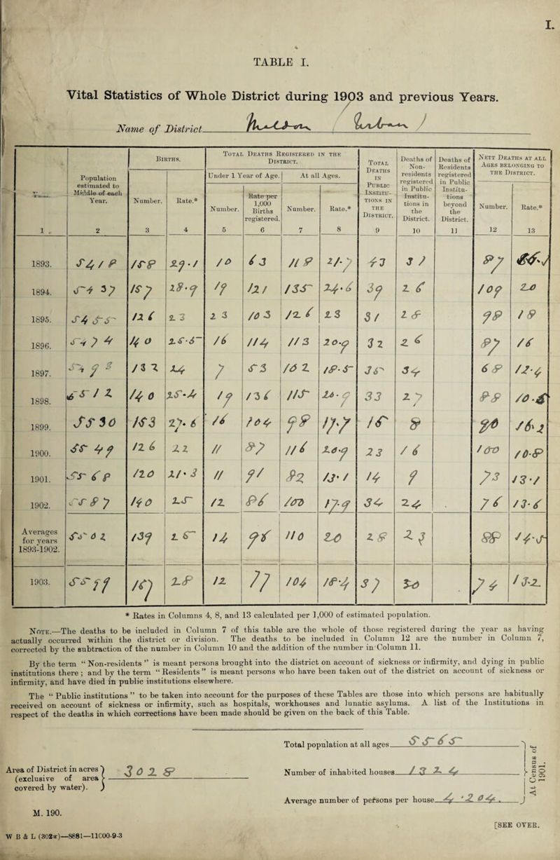 Vital Statistics of Whole District during 1903 and previous Years / Name of Nistrict- Births. Totat Deaths Registered District. [N THE Total Deaths of Non- Deaths of Nett Deaths at all Ages belonging to Population Under 1 Year of Age. At all Ages. Draths ! IN residents registered in Public Institu¬ tions beyond the District. the District. estimated to Middle of each Y ear. N umber. Rate.* Number. Rate per 1,000 Births registered. Number. Rate.* Public Institu¬ tions in THE District. in Public Institu¬ tions in the District. Number. Rate.* 1 . 2 3 4 5 6 7 8 9 10 11 12 13 1893. s/,/ f* /PP SLJ/ //> / 3 //? i 1 J / <&£,/ 1894. S'dr 3 7 K7 *? >2/ /ss' 3? z £ /0? ZJ) 1895. S4 dr 6- /X d 2. 3 1 3 /0 3 Z3 3/ 1 cf / 9 1890. y 4 J4 O 2.S-6- /d //4 //£ Zoy Jz z 6 V /S 1897. Sr, £ / 3 Z ; //> Z /PS~ J.P 6 5> 1898. 6 S / 2 /4 0 % S'^ '/ /3 d //S' Za- 7 33 z y s>s> 1899. Ssso /S3 2>* 6 /d f? /;•/ /<r & /6'2 1900. SS- 47 /z 6 J.Z // #7 //{ 2 3 / d / Cro /OP 1901. Ss~ <f p /io x/' £ // /J'/ /Zf f 7* J3/ 1902. cAT £ 7 /40 2.<r /z <P/ /07> Nz 3^ 7* /3/( Averages for years 1893-1902. 4 l /3<f L n ?< no U) Z& 7 d'S 1903. *7 2-f /z // /04 /f'4 n 5^ /J-g. * Rates in Columns 4, 8, and 13 calculated per 1,000 of estimated population. Note. The deaths to be included in Column 7 of this table are the whole of those registered during the year as having actually occurred within the district or division. The deaths to be included in Column 12 are the number in Column 7, corrected by the subtraction of the number in Column 10 and the addition of the number in Column 11. By the term “ Non-residents ” is meant persons brought into the district on account of sickness or infirmity, and dying in public institutions there ; and by the term “ Residents ” is meant persons who have been taken out of the district on account of sickness or infirmity, and have died in public institutions elsewhere. Tbe “ Public institutions ” to be taken into account for the purposes of these Tables are those into which persons are habitually received on account of sickness or infirmity, such as hospitals, workhouses and lunatic asylums. A list of the Institutions in respect of the deaths in which corrections have been made should be given on the back of this Table. Total population at all ages. SS~<f S' Area of District in acres' (exclusive of area covered by water). M. 190. 3o Z 5= Number of inhabited houses-/—3-—^- Average number of persons per house——'2 & a . to i—I ^ P O r oj® O — <1 >V B & L (302w)—S681—11C00-9-3 [SEE OVER.