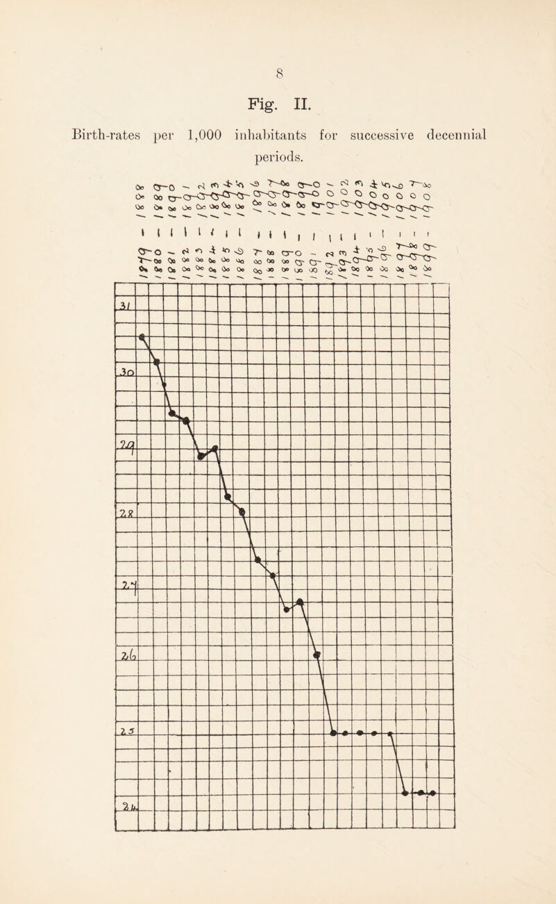 Fig. II. Birth-rates per 1,000 inhabitants for successive decennial periods. $o (3—o c; V* -o C5--0 ^ ^ 0 oo p'CrO~'<v-c> c>°^>Ooooo vx> c» (» 00 oo ^ ^ 6c I M l l < i l O'-o — J^to IJo (* Co 4, Oo Uo «* (k! Oo Oo ^ O, Oo Oo M \ , | 7“ to cro - 00 to 00 (3— Oq 00 to l» 00 1 { I 1 t 1 1 ’ _ i 'O O T'~''“° (3~ SLo-C^ ^ Oo Co Oo Oo >to0,O'5o