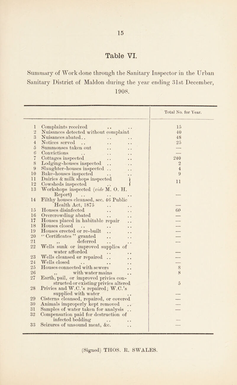 Table VI. Summary of Work clone through the Sanitary Inspector in the Urban Sanitary District of Maldon during the year ending 31st December, 1908. Total No. for Year. 1 Complaints received 15 2 Nuisances detected without complaint 40 3 Nuisances abated.. 48 4 Notices served 25 5 Summonses taken out — 6 Convictions — 7 Cottages inspected 240 8 Lodging-houses inspected 2 9 Slaughter-houses inspected .. 4 10 Bake-houses inspected 9 11 Dairies & milk shops inspected ) 11 12 Cowsheds inspected .. 1 13 Workshops inspected {vide M. 0. H. Report) — 14 Eilthy houses cleansed, sec. 46 Public Health Act, 1875 — 15 Houses disinfected 60 16 Overcrowding abated — 17 Houses placed in habitable repair — 18 Houses closed — 19 Houses erected or re-built — 20 ‘ ‘ Certificates ’ ’ granted — 21 ,, deferred -- 22 Wells sunk or improved supplies of water afforded — 23 Wells cleansed or repaired .. — 24 Wells closed — 25 Houses connected with sewers 8 26 ,, with water mains 8 27 Earth, pail, or improved privies con- structed or existing privies altered 5 28 Privies and W.C.’s repaired; W.C.’s supplied with water — 29 Cisterns cleansed, repaired, or covered — 30 Animals improperly kept removed — 31 Samples of water taken for analysis .. — 32 Compensation paid for destruction of infected bedding — 33 Seizures of unsound meat, &c. — (Signed) THOS. R. SWALES.