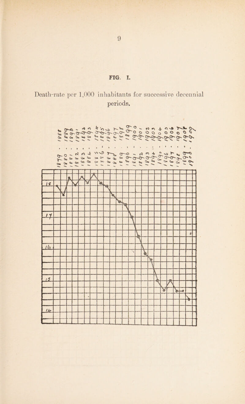 FIG. I. Deatli-rate per 1,000 inhabitants for successive decennial periods. (wj ^ v<n -va ST ° 4k •o vs <&&*$» <ia 'j*© <*> Ok, ^ ^ ^ O K^ K, . K ^ ^ ^ S,. Q <N ^ ** a» fc .: rv. ^ • > • • ■ p} jn -i 'C>\3 T*—<3—~0 r\ I \ - ^V~ ^ ft- <». (V\ &)