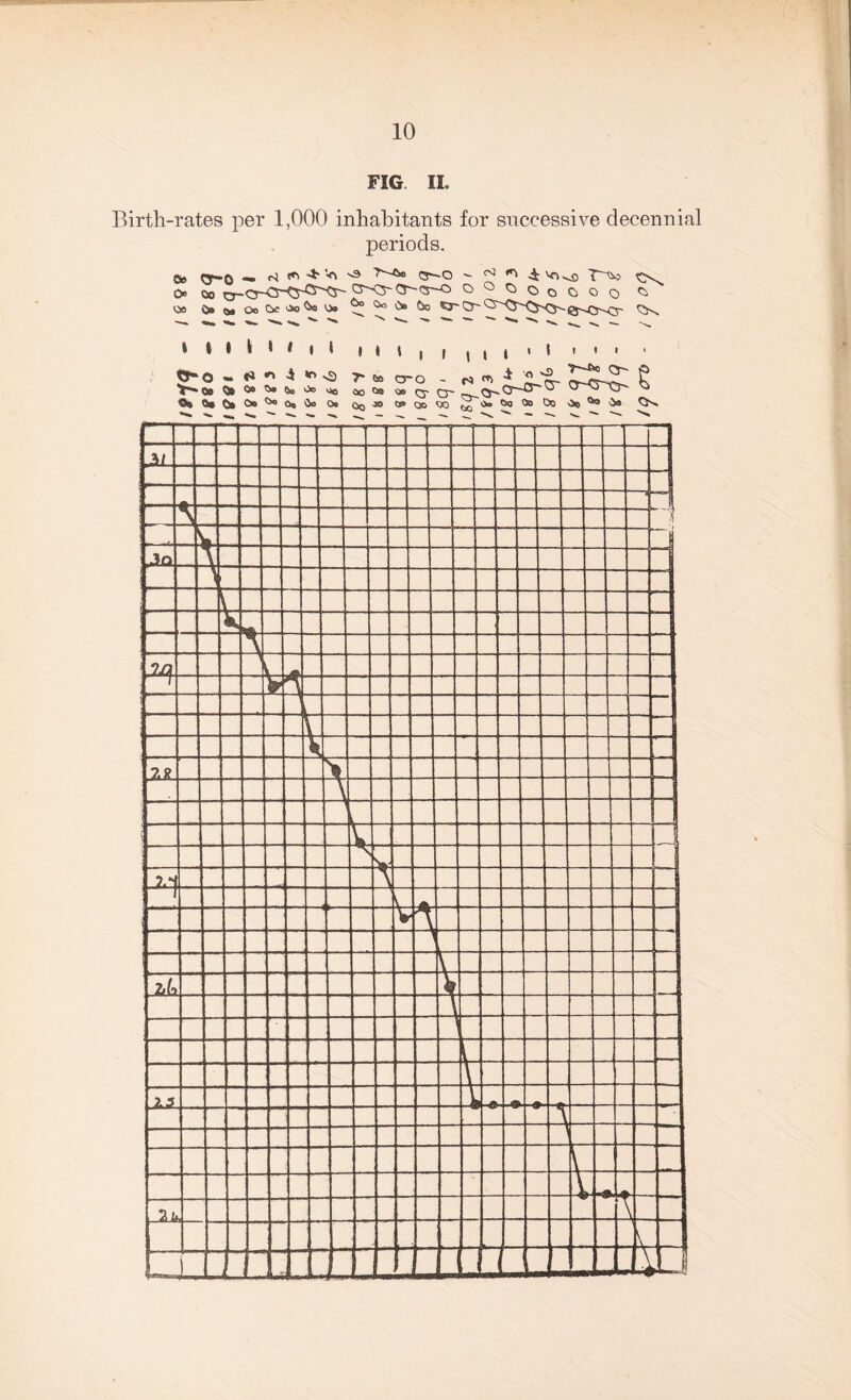 FIG. II. Birth-rates per 1,000 inhabitants for successive decennial periods. ©e CT~0 “• o) 'fc Vi >3 7'~~-k9 C5-—O  N ^ i Ov. o oo oQ^oocioo O0 fc* o, Oo C* os© <^c»Cte5c ^ Cr~ ^Cj'-CSv^ ^ 4 I I I * # l 4 § * \ , , j , , * \ t * » tr**o ~ <s ^ 4 ^ o 7*too~o - ra«,s'^ Ik Y~~ Oo ^ to ^ h * mo ©o <» >» (3- cr* _^<j-~C3 vT^o v> $i» ©• 0* Oo ^ Os >lo Os QqJS 0» Qo OO to *> fel to 0© *ia 0s*