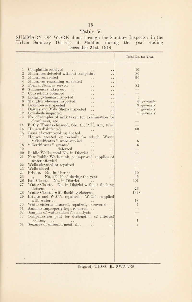 Table V. SUMMARY OF WORK done through the Sanitary Inspector in the Urban Sanitary District of Maldon, daring the year ending December 31st, 1914. Total No. for Year. 1 Complaints received 2 Nuisances detected without complaint 3 Nuisances abated 4 Nuisances remaining’ unabated 5 Formal Notices served 6 Summonses taken out 7 Convictions obtained S Lodging-houses inspected 9 Slaughter-houses inspected 10 Bakehouses inspected 11 Dairies and Milk Shops inspected 12 Cowsheds inspected 13 No. of samples of milk taken for examination for cleanliness, etc. 14 Filthy Houses cleansed, Sec. 46, P.H. Act, 1875 15 Houses disinfected 16 Cases of overcrowding abated 17 Houses erected or re-built for which Water <£ Certificates ” were applied 18 ‘ ‘ Certificates ’ ’ granted 19 ,, deferred 20 Public Wells, total No. in District 21 New Public Wells sunk, or improved supplies of water afforded 22 Wells cleansed or repaired 23 Wells closed .. 24 Privies. No. in district 25 ,, No. abolished during the year 26 Pail Closets. No. in District 27 Water Closets. No. in District without flushing cisterns 28 Water Closets, with flushing cisterns 29 Privies and W.C.’s repaired ; W.C.’s supplied with water 30 Water cisterns cleansed, repaired, or covered 31 Animals improperly kept removed 32 Samples of water taken for analysis 33 Compensation paid for destruction of infected bedding 34 Seizures of unsound meat, &c. 10 SO 90 82 1 6 | -yearly 9 i-yearly 7 i -yearly 7 4-yearly 60 1 6 6 10 5 101 26 1348 18 1 1 2 (Signed) THOS. B. SWALES.
