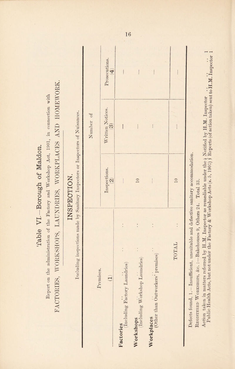 16 rP -+2 P .2 '43 ai P P W P3 <1 -4-2 +2 a3 u p • rH 2 n3 cd a a <1 kP Oh P3 o pP c+H O - 5P S Ph o ffi .2 co> tb O o W ® OO tJ I—I a Oh o PP H o <4 l-H CD 3 cd CO ‘2 >4-1 O © p O •r-l ©S o © Ph CO a P • rH Tj P '© P M Defects found, 1.—Insufficient, unsuitable and defective sanitary accommodation. Registered Workshops, &c. :—Bakehouses 9, Others 24. Total 33.
