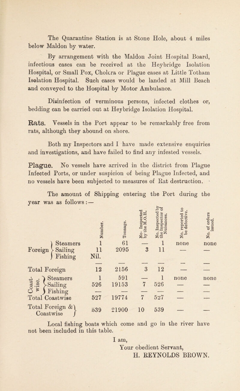The Quarantine Station is at Stone Hole, about 4 miles below Maldon by water. By arrangement with the Maldon Joint Hospital Board, infectious cases can be received at the Heybridge Isolation Hospital, or Small Pox, Cholera or Plague cases at Little Totham Isolation Hospital. Such cases would be landed at Mill Beach and conveyed to the Hospital by Motor Ambulance. Disinfection of verminous persons, infected clothes or, bedding can be carried out at Heybridge Isolation Hospital. Rats. Vessels in the Port appear to be remarkably free from rats, although they abound on shore. Both my Inspectors and I have made extensive enquiries and investigations, and have failed to find any infested vessels. Plague. No vessels have arrived in the district from Plague Infected Ports, or under suspicion of being Plague Infected, and no vessels have been subjected to measures of Rat destruction. The amount of Shipping entering the Port during the year was as follows: — Number bo oi a c o H ) Steamers 1 61 Foreign > Sailing 11 2095 ) Fishing Nil. Total Foreign 12 2156 V> • 1 Steamers 1 591 1 -1 Kilins 526 19153 0^3 Fishing — 19774 Total Coastwise 527 Total Foreign &\ Coastwise f 539 21900 Local fishing boats which come not been included in this table. T5 • rO O 'O * . DO® o T3 > GQ So A— -+-> -p a> 1 s § _g '-3 o ® CD ■g-d M © CO O oo . 4J 6 . a> 0.0 6 {25 — 1 none none 3 11 — — 3 12 — — — 1 none none 7 526 — — 7 5v7 — — 10 539 — •— and go in the river have Your obedient Servant, H. REYNOLDS BROWN. I am